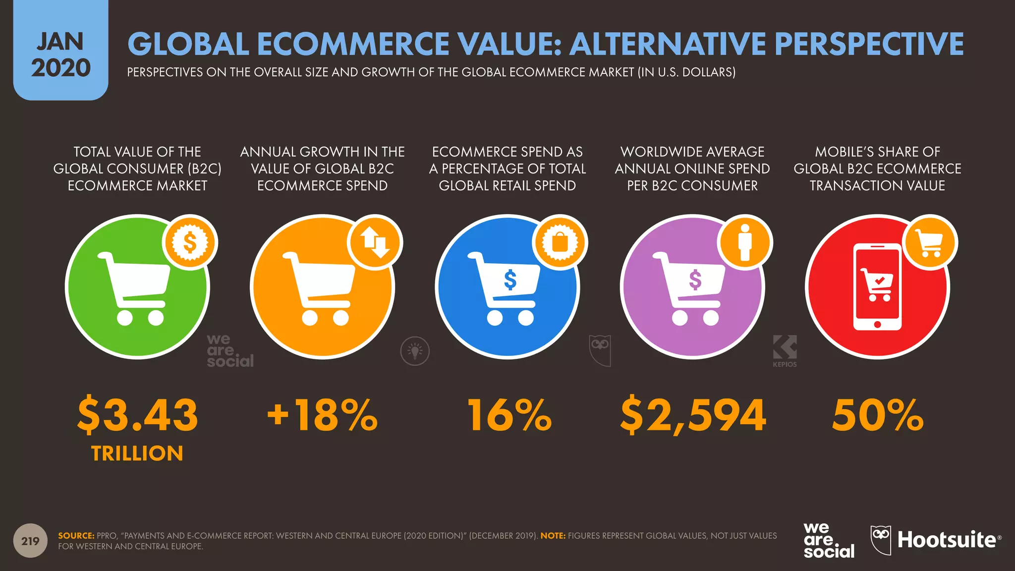 219
JAN
2020
SOURCE: PPRO, “PAYMENTS AND E-COMMERCE REPORT: WESTERN AND CENTRAL EUROPE (2020 EDITION)” (DECEMBER 2019). NOTE: FIGURES REPRESENT GLOBAL VALUES, NOT JUST VALUES
FOR WESTERN AND CENTRAL EUROPE.
TOTAL VALUE OF THE
GLOBAL CONSUMER (B2C)
ECOMMERCE MARKET
ANNUAL GROWTH IN THE
VALUE OF GLOBAL B2C
ECOMMERCE SPEND
ECOMMERCE SPEND AS
A PERCENTAGE OF TOTAL
GLOBAL RETAIL SPEND
WORLDWIDE AVERAGE
ANNUAL ONLINE SPEND
PER B2C CONSUMER
MOBILE’S SHARE OF
GLOBAL B2C ECOMMERCE
TRANSACTION VALUE
$3.43 +18% 16% $2,594 50%
TRILLION
PERSPECTIVES ON THE OVERALL SIZE AND GROWTH OF THE GLOBAL ECOMMERCE MARKET (IN U.S. DOLLARS)
GLOBAL ECOMMERCE VALUE: ALTERNATIVE PERSPECTIVE
 
