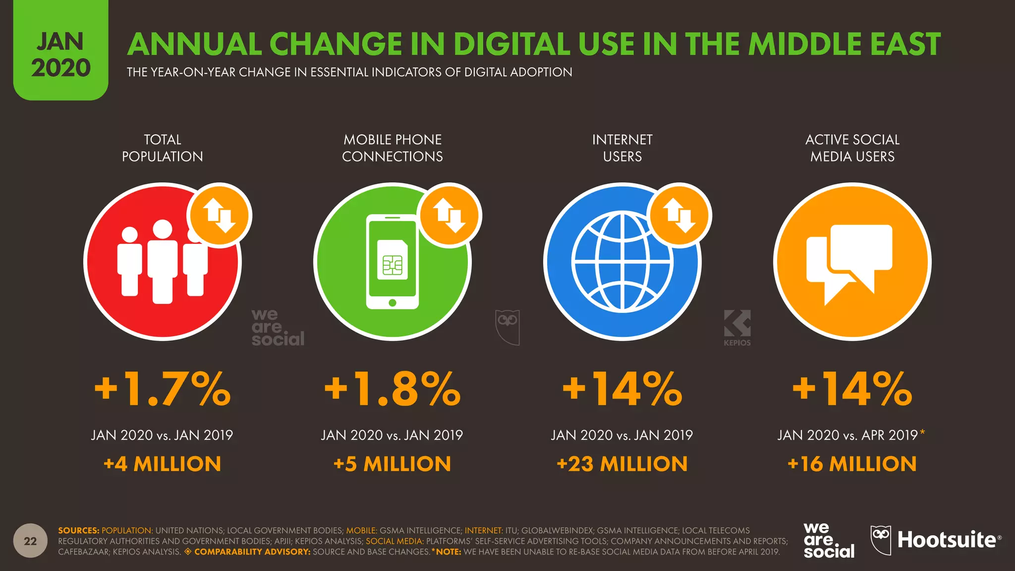 22
JAN
2020
SOURCES: POPULATION: UNITED NATIONS; LOCAL GOVERNMENT BODIES; MOBILE: GSMA INTELLIGENCE; INTERNET: ITU; GLOBALWEBINDEX; GSMA INTELLIGENCE; LOCAL TELECOMS
REGULATORY AUTHORITIES AND GOVERNMENT BODIES; APJII; KEPIOS ANALYSIS; SOCIAL MEDIA: PLATFORMS’ SELF-SERVICE ADVERTISING TOOLS; COMPANY ANNOUNCEMENTS AND REPORTS;
CAFEBAZAAR; KEPIOS ANALYSIS.  COMPARABILITY ADVISORY: SOURCE AND BASE CHANGES.*NOTE: WE HAVE BEEN UNABLE TO RE-BASE SOCIAL MEDIA DATA FROM BEFORE APRIL 2019.
JAN 2020 vs. JAN 2019 JAN 2020 vs. JAN 2019 JAN 2020 vs. JAN 2019 JAN 2020 vs. APR 2019*
TOTAL
POPULATION
MOBILE PHONE
CONNECTIONS
INTERNET
USERS
ACTIVE SOCIAL
MEDIA USERS
+1.7% +1.8% +14% +14%
+4 MILLION +5 MILLION +23 MILLION +16 MILLION
THE YEAR-ON-YEAR CHANGE IN ESSENTIAL INDICATORS OF DIGITAL ADOPTION
ANNUAL CHANGE IN DIGITAL USE IN THE MIDDLE EAST
 