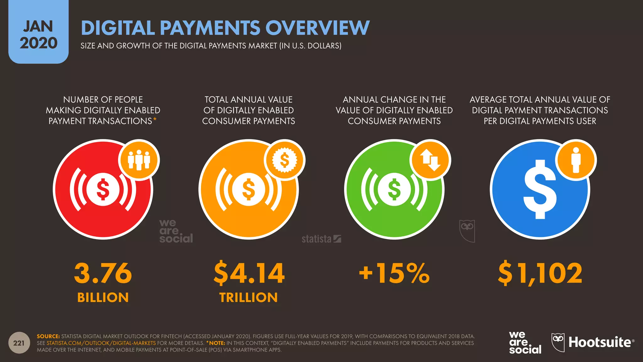 221
JAN
2020
SOURCE: STATISTA DIGITAL MARKET OUTLOOK FOR FINTECH (ACCESSED JANUARY 2020). FIGURES USE FULL-YEAR VALUES FOR 2019, WITH COMPARISONS TO EQUIVALENT 2018 DATA.
SEE STATISTA.COM/OUTLOOK/DIGITAL-MARKETS FOR MORE DETAILS. *NOTE: IN THIS CONTEXT, “DIGITALLY ENABLED PAYMENTS” INCLUDE PAYMENTS FOR PRODUCTS AND SERVICES
MADE OVER THE INTERNET, AND MOBILE PAYMENTS AT POINT-OF-SALE (POS) VIA SMARTPHONE APPS.
NUMBER OF PEOPLE
MAKING DIGITALLY ENABLED
PAYMENT TRANSACTIONS*
TOTAL ANNUAL VALUE
OF DIGITALLY ENABLED
CONSUMER PAYMENTS
ANNUAL CHANGE IN THE
VALUE OF DIGITALLY ENABLED
CONSUMER PAYMENTS
AVERAGE TOTAL ANNUAL VALUE OF
DIGITAL PAYMENT TRANSACTIONS
PER DIGITAL PAYMENTS USER
3.76 $4.14 +15% $1,102
BILLION TRILLION
SIZE AND GROWTH OF THE DIGITAL PAYMENTS MARKET (IN U.S. DOLLARS)
DIGITAL PAYMENTS OVERVIEW
 