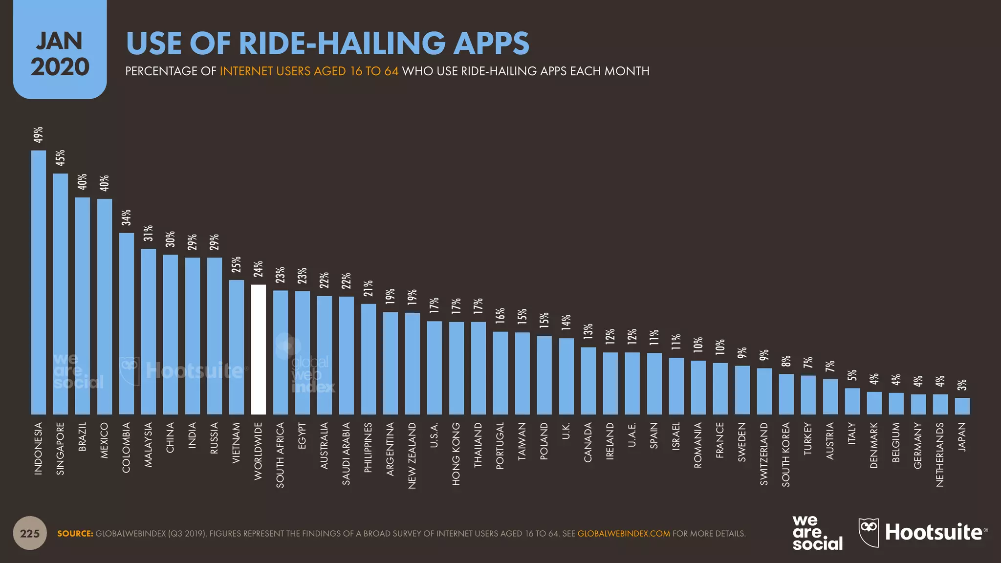 225
JAN
2020
SOURCE: GLOBALWEBINDEX (Q3 2019). FIGURES REPRESENT THE FINDINGS OF A BROAD SURVEY OF INTERNET USERS AGED 16 TO 64. SEE GLOBALWEBINDEX.COM FOR MORE DETAILS.
49%
45%
40%
40%
34%
31%
30%
29%
29%
25%
24%
23%
23%
22%
22%
21%
19%
19%
17%
17%
17%
16%
15%
15%
14%
13%
12%
12%
11%
11%
10%
10%
9%
9%
8%
7%
7%
5%
4%
4%
4%
4%
3%
INDONESIA
SINGAPORE
BRAZIL
MEXICO
COLOMBIA
MALAYSIA
CHINA
INDIA
RUSSIA
VIETNAM
WORLDWIDE
SOUTHAFRICA
EGYPT
AUSTRALIA
SAUDIARABIA
PHILIPPINES
ARGENTINA
NEWZEALAND
U.S.A.
HONGKONG
THAILAND
PORTUGAL
TAIWAN
POLAND
U.K.
CANADA
IRELAND
U.A.E.
SPAIN
ISRAEL
ROMANIA
FRANCE
SWEDEN
SWITZERLAND
SOUTHKOREA
TURKEY
AUSTRIA
ITALY
DENMARK
BELGIUM
GERMANY
NETHERLANDS
JAPAN
PERCENTAGE OF INTERNET USERS AGED 16 TO 64 WHO USE RIDE-HAILING APPS EACH MONTH
USE OF RIDE-HAILING APPS
global
web
index
 