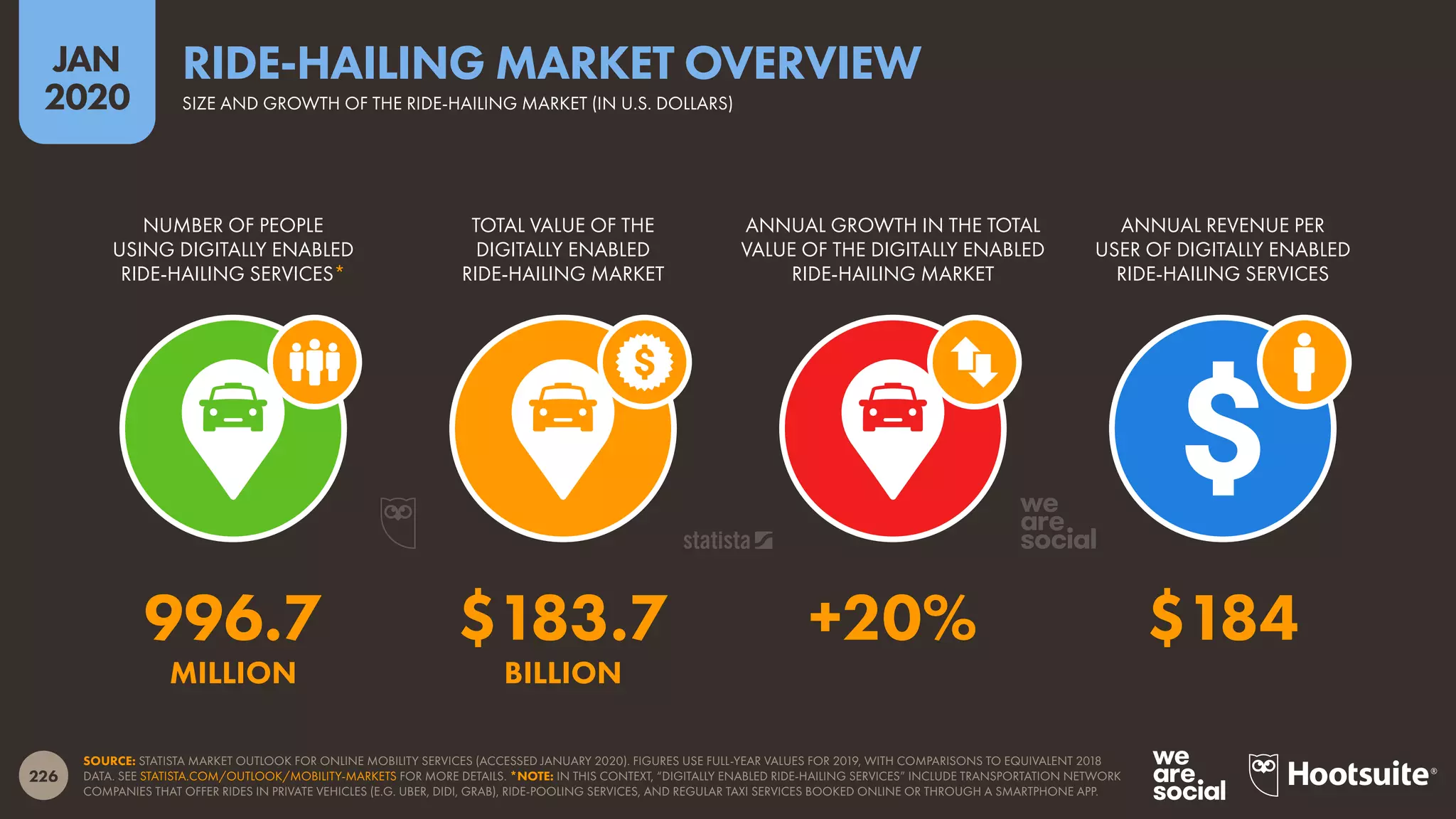 226
JAN
2020
SOURCE: STATISTA MARKET OUTLOOK FOR ONLINE MOBILITY SERVICES (ACCESSED JANUARY 2020). FIGURES USE FULL-YEAR VALUES FOR 2019, WITH COMPARISONS TO EQUIVALENT 2018
DATA. SEE STATISTA.COM/OUTLOOK/MOBILITY-MARKETS FOR MORE DETAILS. *NOTE: IN THIS CONTEXT, “DIGITALLY ENABLED RIDE-HAILING SERVICES” INCLUDE TRANSPORTATION NETWORK
COMPANIES THAT OFFER RIDES IN PRIVATE VEHICLES (E.G. UBER, DIDI, GRAB), RIDE-POOLING SERVICES, AND REGULAR TAXI SERVICES BOOKED ONLINE OR THROUGH A SMARTPHONE APP.
NUMBER OF PEOPLE
USING DIGITALLY ENABLED
RIDE-HAILING SERVICES*
TOTAL VALUE OF THE
DIGITALLY ENABLED
RIDE-HAILING MARKET
ANNUAL GROWTH IN THE TOTAL
VALUE OF THE DIGITALLY ENABLED
RIDE-HAILING MARKET
ANNUAL REVENUE PER
USER OF DIGITALLY ENABLED
RIDE-HAILING SERVICES
996.7 $183.7 +20% $184
MILLION BILLION
SIZE AND GROWTH OF THE RIDE-HAILING MARKET (IN U.S. DOLLARS)
RIDE-HAILING MARKET OVERVIEW
 