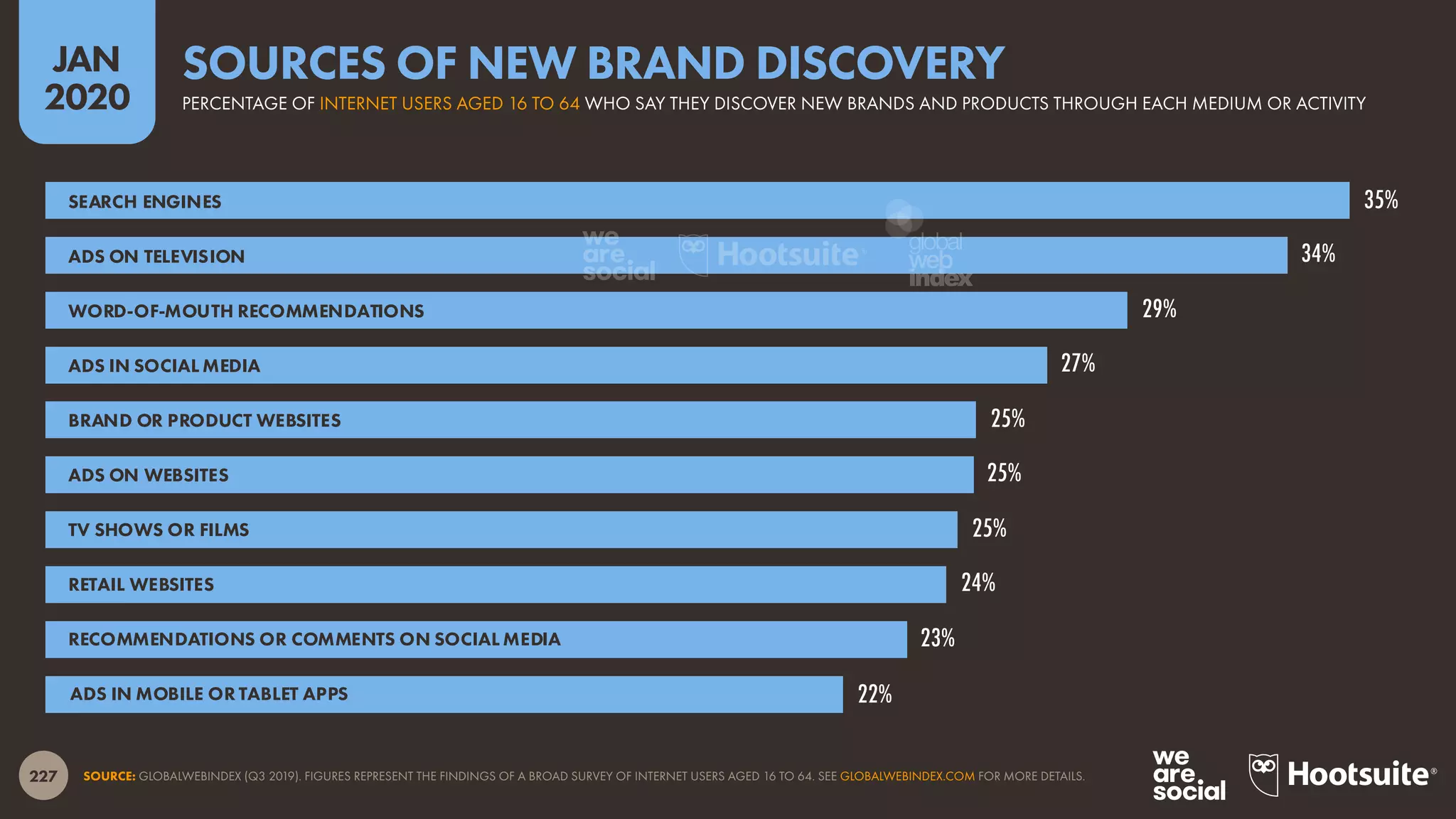 227
JAN
2020
SOURCE: GLOBALWEBINDEX (Q3 2019). FIGURES REPRESENT THE FINDINGS OF A BROAD SURVEY OF INTERNET USERS AGED 16 TO 64. SEE GLOBALWEBINDEX.COM FOR MORE DETAILS.
35%
34%
29%
27%
25%
25%
25%
24%
23%
22%
SEARCH ENGINES
ADS ON TELEVISION
WORD-OF-MOUTH RECOMMENDATIONS
ADS IN SOCIAL MEDIA
BRAND OR PRODUCT WEBSITES
ADS ON WEBSITES
TV SHOWS OR FILMS
RETAIL WEBSITES
RECOMMENDATIONS OR COMMENTS ON SOCIAL MEDIA
ADS IN MOBILE OR TABLET APPS
PERCENTAGE OF INTERNET USERS AGED 16 TO 64 WHO SAY THEY DISCOVER NEW BRANDS AND PRODUCTS THROUGH EACH MEDIUM OR ACTIVITY
SOURCES OF NEW BRAND DISCOVERY
global
web
index
 