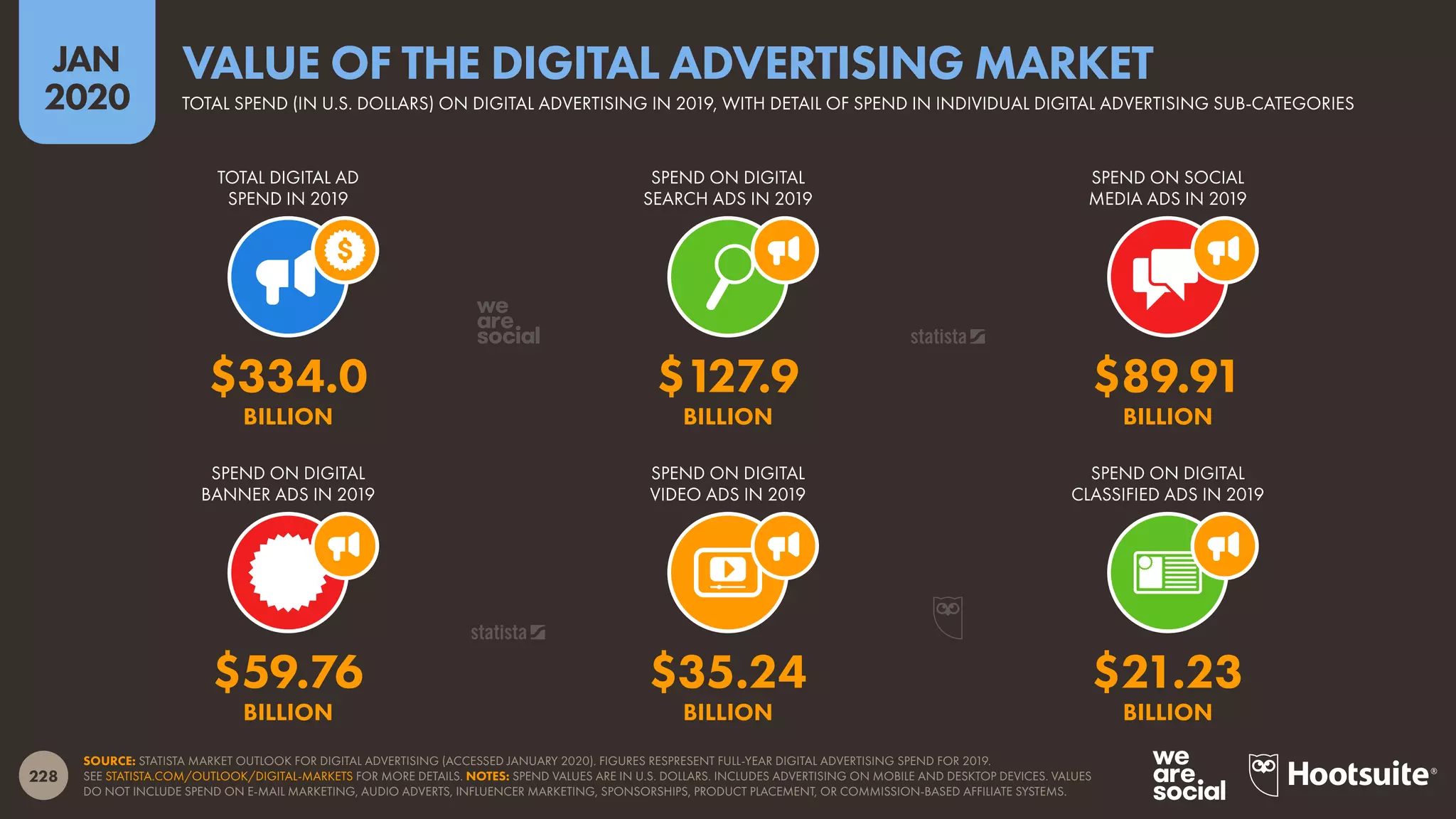228
JAN
2020
SOURCE: STATISTA MARKET OUTLOOK FOR DIGITAL ADVERTISING (ACCESSED JANUARY 2020). FIGURES RESPRESENT FULL-YEAR DIGITAL ADVERTISING SPEND FOR 2019.
SEE STATISTA.COM/OUTLOOK/DIGITAL-MARKETS FOR MORE DETAILS. NOTES: SPEND VALUES ARE IN U.S. DOLLARS. INCLUDES ADVERTISING ON MOBILE AND DESKTOP DEVICES. VALUES
DO NOT INCLUDE SPEND ON E-MAIL MARKETING, AUDIO ADVERTS, INFLUENCER MARKETING, SPONSORSHIPS, PRODUCT PLACEMENT, OR COMMISSION-BASED AFFILIATE SYSTEMS.
TOTAL DIGITAL AD
SPEND IN 2019
SPEND ON DIGITAL
SEARCH ADS IN 2019
SPEND ON SOCIAL
MEDIA ADS IN 2019
SPEND ON DIGITAL
BANNER ADS IN 2019
SPEND ON DIGITAL
VIDEO ADS IN 2019
SPEND ON DIGITAL
CLASSIFIED ADS IN 2019
$59.76 $35.24 $21.23
BILLION BILLION BILLION
$334.0 $127.9 $89.91
BILLION BILLION BILLION
TOTAL SPEND (IN U.S. DOLLARS) ON DIGITAL ADVERTISING IN 2019, WITH DETAIL OF SPEND IN INDIVIDUAL DIGITAL ADVERTISING SUB-CATEGORIES
VALUE OF THE DIGITAL ADVERTISING MARKET
 