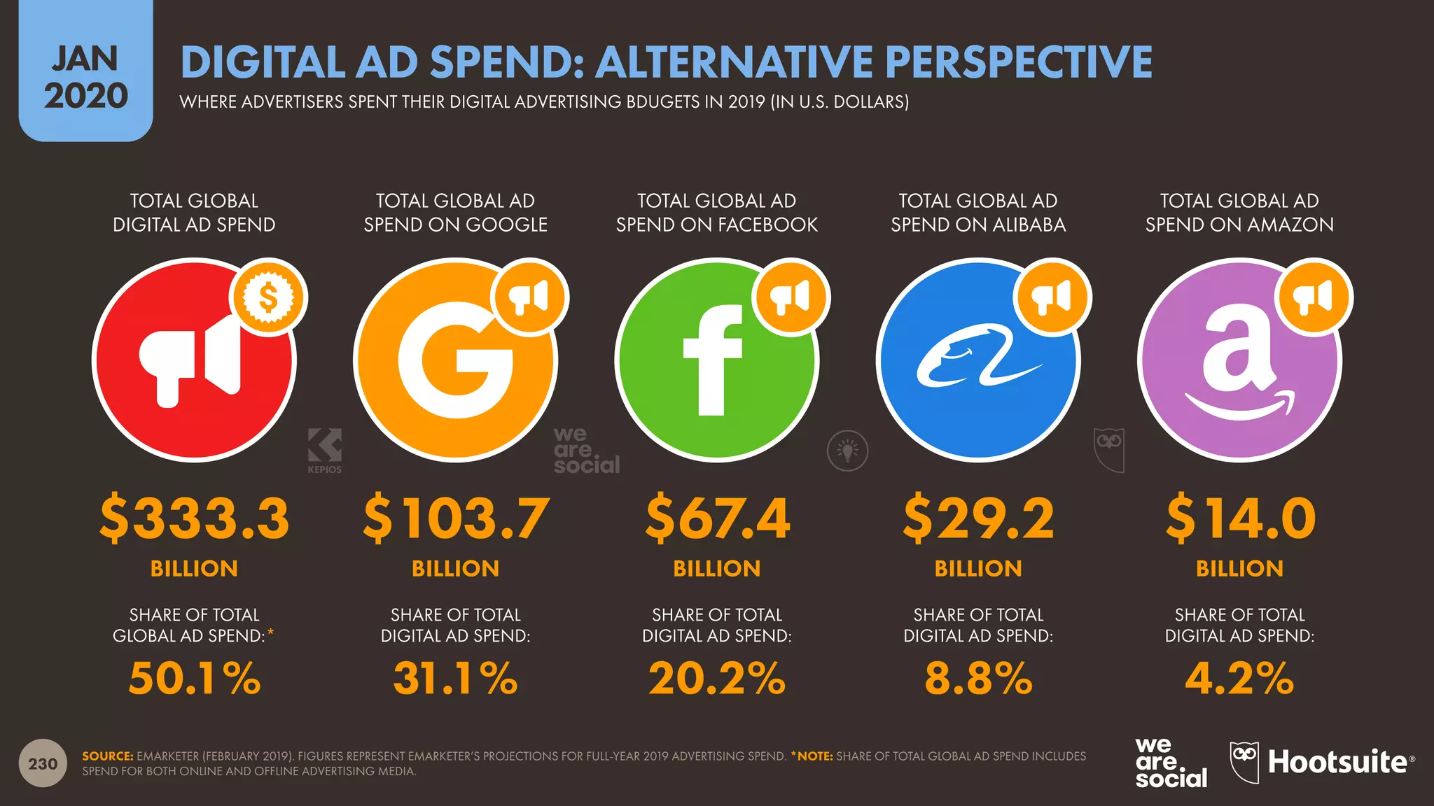 230
JAN
2020
SOURCE: EMARKETER (FEBRUARY 2019). FIGURES REPRESENT EMARKETER’S PROJECTIONS FOR FULL-YEAR 2019 ADVERTISING SPEND. *NOTE: SHARE OF TOTAL GLOBAL AD SPEND INCLUDES
SPEND FOR BOTH ONLINE AND OFFLINE ADVERTISING MEDIA.
SHARE OF TOTAL
GLOBAL AD SPEND:*
SHARE OF TOTAL
DIGITAL AD SPEND:
SHARE OF TOTAL
DIGITAL AD SPEND:
SHARE OF TOTAL
DIGITAL AD SPEND:
SHARE OF TOTAL
DIGITAL AD SPEND:
TOTAL GLOBAL
DIGITAL AD SPEND
TOTAL GLOBAL AD
SPEND ON GOOGLE
TOTAL GLOBAL AD
SPEND ON FACEBOOK
TOTAL GLOBAL AD
SPEND ON ALIBABA
TOTAL GLOBAL AD
SPEND ON AMAZON
$333.3 $103.7 $67.4 $29.2 $14.0
BILLION BILLION BILLION BILLION BILLION
50.1% 31.1% 20.2% 8.8% 4.2%
WHERE ADVERTISERS SPENT THEIR DIGITAL ADVERTISING BDUGETS IN 2019 (IN U.S. DOLLARS)
DIGITAL AD SPEND: ALTERNATIVE PERSPECTIVE
 