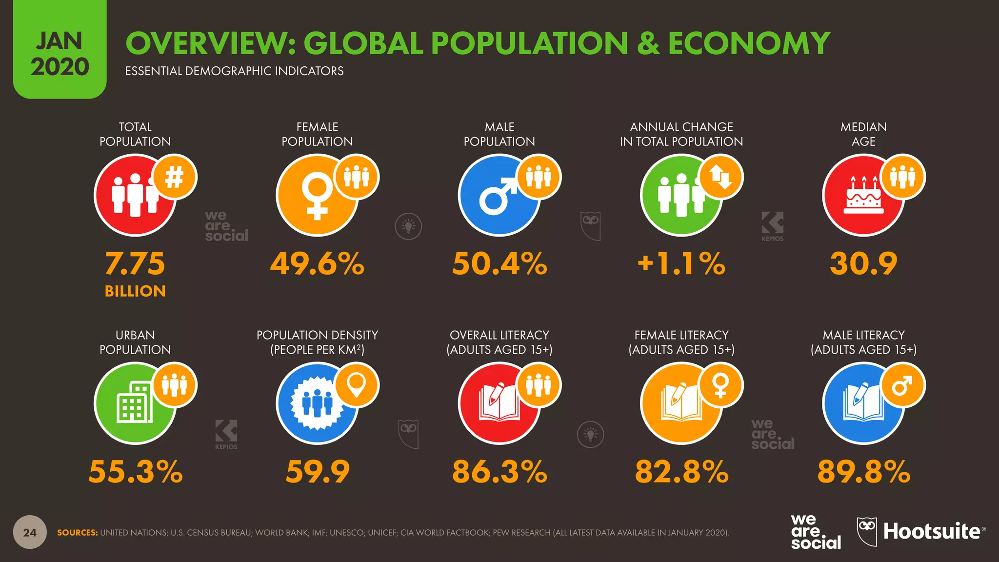 24
JAN
2020
SOURCES: UNITED NATIONS; U.S. CENSUS BUREAU; WORLD BANK; IMF; UNESCO; UNICEF; CIA WORLD FACTBOOK; PEW RESEARCH (ALL LATEST DATA AVAILABLE IN JANUARY 2020).
URBAN
POPULATION
POPULATION DENSITY
(PEOPLE PER KM2
)
OVERALL LITERACY
(ADULTS AGED 15+)
FEMALE LITERACY
(ADULTS AGED 15+)
MALE LITERACY
(ADULTS AGED 15+)
TOTAL
POPULATION
FEMALE
POPULATION
MALE
POPULATION
ANNUAL CHANGE
IN TOTAL POPULATION
MEDIAN
AGE
55.3% 59.9 86.3% 82.8% 89.8%
7.75 49.6% 50.4% +1.1% 30.9
BILLION
ESSENTIAL DEMOGRAPHIC INDICATORS
OVERVIEW: GLOBAL POPULATION & ECONOMY
 