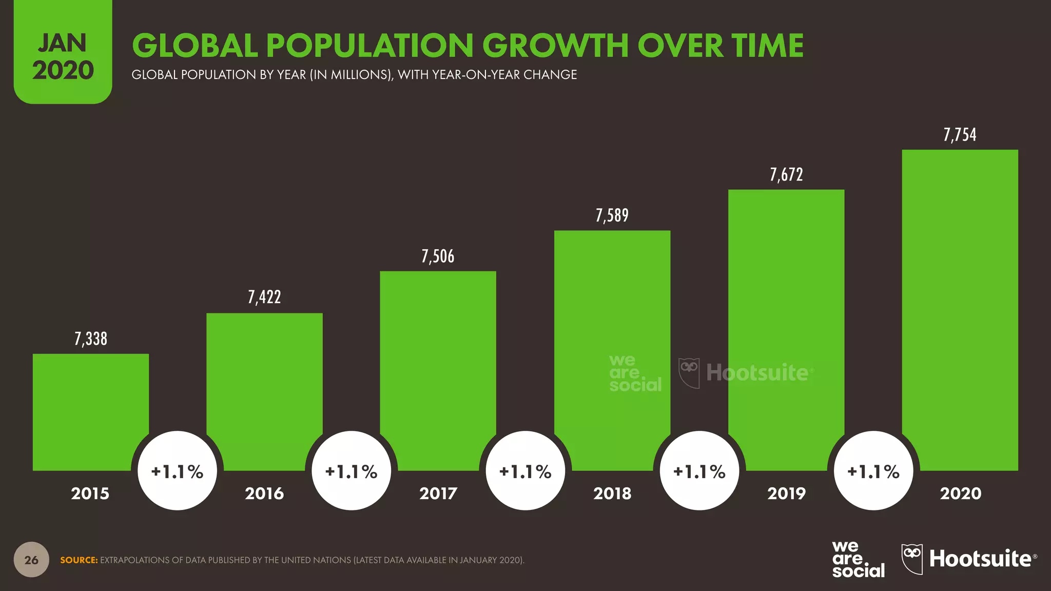 26
JAN
2020
7,338
7,422
7,506
7,589
7,672
7,754
SOURCE: EXTRAPOLATIONS OF DATA PUBLISHED BY THE UNITED NATIONS (LATEST DATA AVAILABLE IN JANUARY 2020).
2015 2016 2017 2018 2019 2020
+1.1% +1.1% +1.1% +1.1% +1.1%
GLOBAL POPULATION BY YEAR (IN MILLIONS), WITH YEAR-ON-YEAR CHANGE
GLOBAL POPULATION GROWTH OVER TIME
 