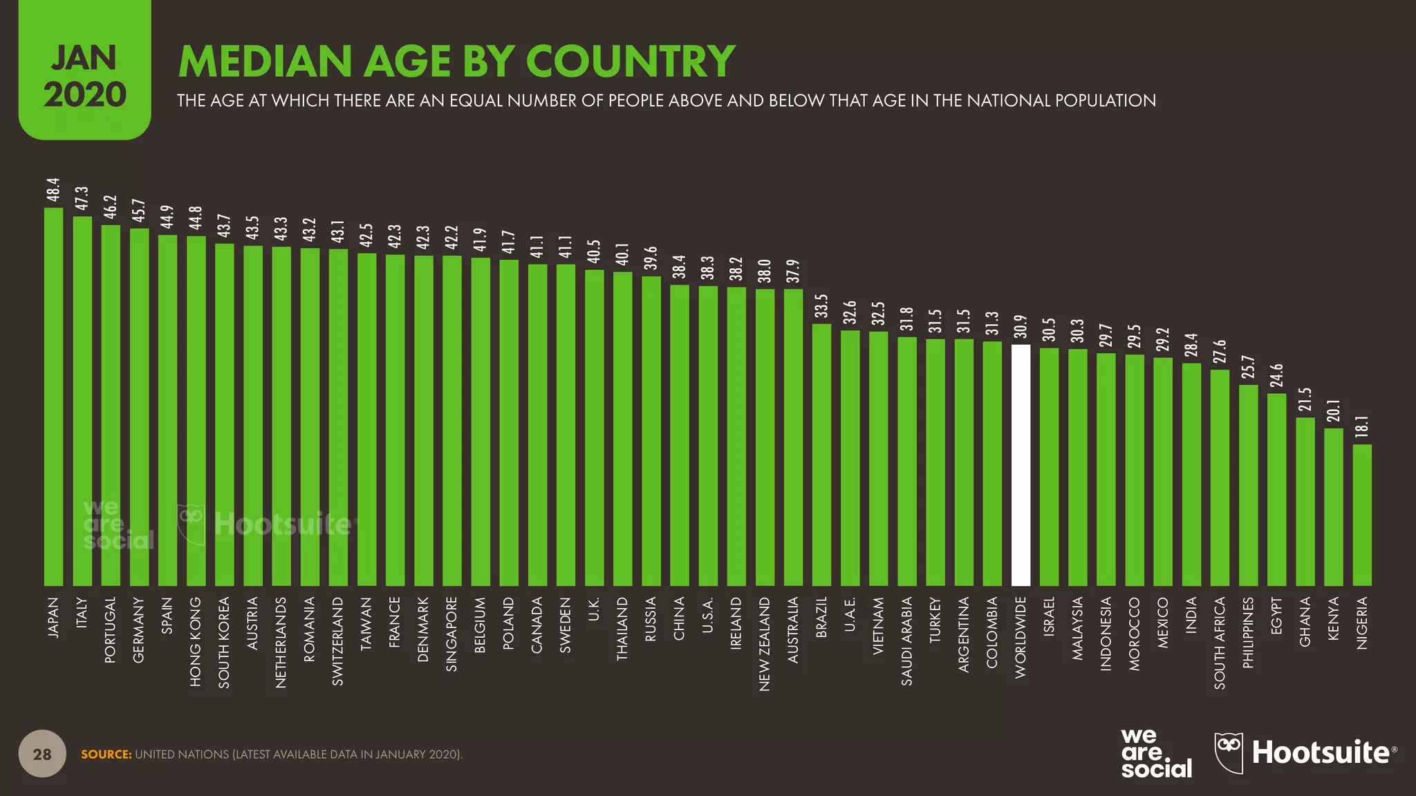 28
JAN
2020
SOURCE: UNITED NATIONS (LATEST AVAILABLE DATA IN JANUARY 2020).
48.4
47.3
46.2
45.7
44.9
44.8
43.7
43.5
43.3
43.2
43.1
42.5
42.3
42.3
42.2
41.9
41.7
41.1
41.1
40.5
40.1
39.6
38.4
38.3
38.2
38.0
37.9
33.5
32.6
32.5
31.8
31.5
31.5
31.3
30.9
30.5
30.3
29.7
29.5
29.2
28.4
27.6
25.7
24.6
21.5
20.1
18.1
JAPAN
ITALY
PORTUGAL
GERMANY
SPAIN
HONGKONG
SOUTHKOREA
AUSTRIA
NETHERLANDS
ROMANIA
SWITZERLAND
TAIWAN
FRANCE
DENMARK
SINGAPORE
BELGIUM
POLAND
CANADA
SWEDEN
U.K.
THAILAND
RUSSIA
CHINA
U.S.A.
IRELAND
NEWZEALAND
AUSTRALIA
BRAZIL
U.A.E.
VIETNAM
SAUDIARABIA
TURKEY
ARGENTINA
COLOMBIA
WORLDWIDE
ISRAEL
MALAYSIA
INDONESIA
MOROCCO
MEXICO
INDIA
SOUTHAFRICA
PHILIPPINES
EGYPT
GHANA
KENYA
NIGERIA
THE AGE AT WHICH THERE ARE AN EQUAL NUMBER OF PEOPLE ABOVE AND BELOW THAT AGE IN THE NATIONAL POPULATION
MEDIAN AGE BY COUNTRY
 