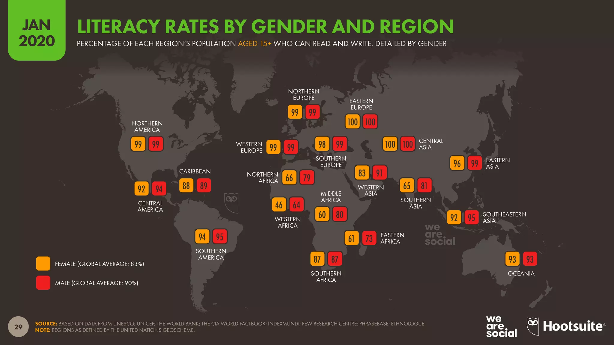 OCEANIA
SOUTHEASTERN
ASIA
SOUTHERN
ASIA
EASTERN
ASIA
CENTRAL
ASIA
WESTERN
ASIA
SOUTHERN
AFRICA
EASTERN
AFRICA
MIDDLE
AFRICA
WESTERN
AFRICA
NORTHERN
AFRICA
EASTERN
EUROPE
SOUTHERN
EUROPE
NORTHERN
EUROPE
WESTERN
EUROPE
SOUTHERN
AMERICA
CARIBBEAN
CENTRAL
AMERICA
NORTHERN
AMERICA
29
JAN
2020
SOURCE: BASED ON DATA FROM UNESCO; UNICEF; THE WORLD BANK; THE CIA WORLD FACTBOOK; INDEXMUNDI; PEW RESEARCH CENTRE; PHRASEBASE; ETHNOLOGUE.
NOTE: REGIONS AS DEFINED BY THE UNITED NATIONS GEOSCHEME.
MALE (GLOBAL AVERAGE: 90%)
FEMALE (GLOBAL AVERAGE: 83%)
9393
9592
9996
8165
87 87
7361
8060
6446
7966 83 91
100100
100100
98 99
9999
9999
9594
89889492
9999
PERCENTAGE OF EACH REGION’S POPULATION AGED 15+ WHO CAN READ AND WRITE, DETAILED BY GENDER
LITERACY RATES BY GENDER AND REGION
 