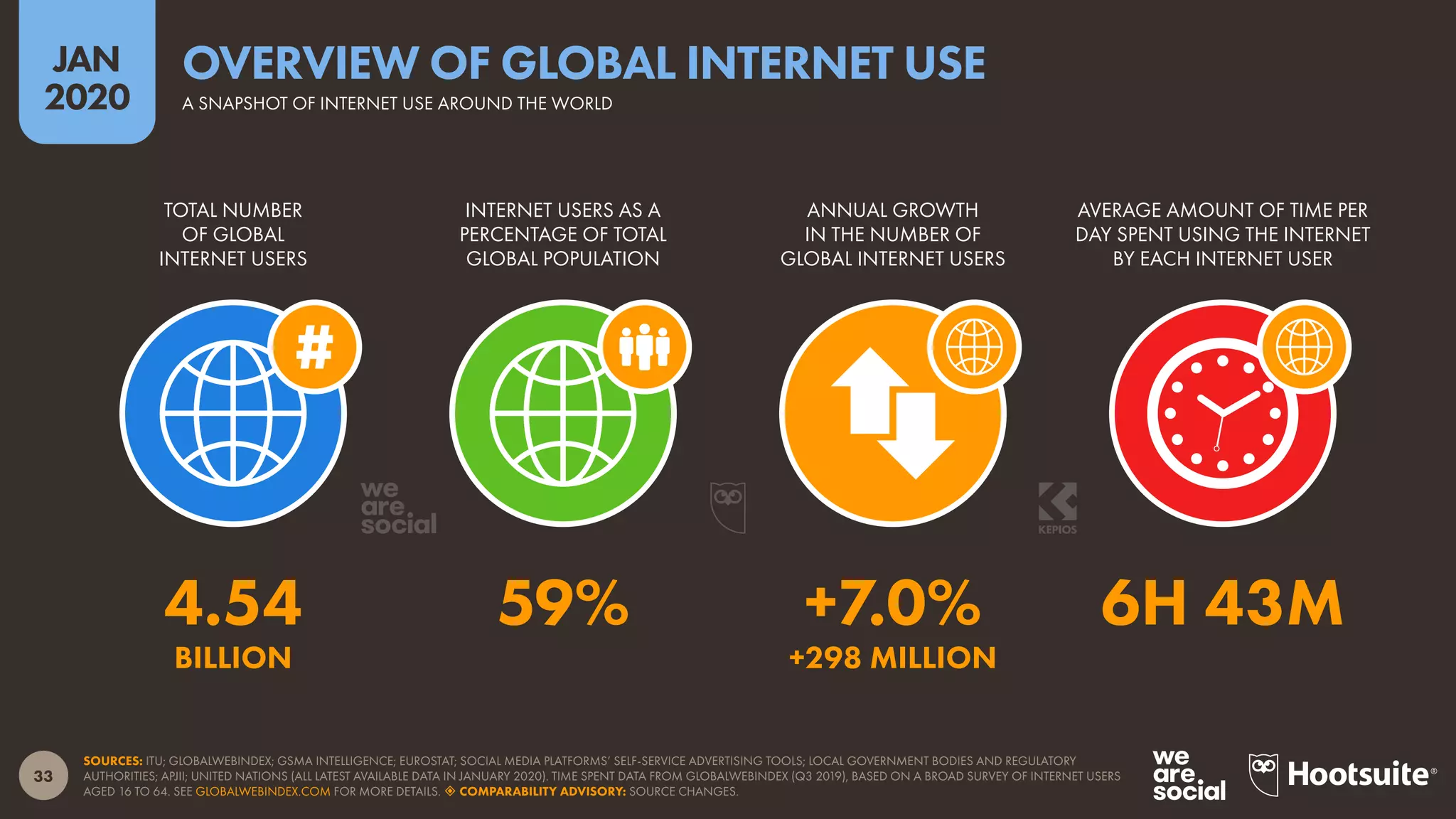 33
JAN
2020
SOURCES: ITU; GLOBALWEBINDEX; GSMA INTELLIGENCE; EUROSTAT; SOCIAL MEDIA PLATFORMS’ SELF-SERVICE ADVERTISING TOOLS; LOCAL GOVERNMENT BODIES AND REGULATORY
AUTHORITIES; APJII; UNITED NATIONS (ALL LATEST AVAILABLE DATA IN JANUARY 2020). TIME SPENT DATA FROM GLOBALWEBINDEX (Q3 2019), BASED ON A BROAD SURVEY OF INTERNET USERS
AGED 16 TO 64. SEE GLOBALWEBINDEX.COM FOR MORE DETAILS.  COMPARABILITY ADVISORY: SOURCE CHANGES.
TOTAL NUMBER
OF GLOBAL
INTERNET USERS
INTERNET USERS AS A
PERCENTAGE OF TOTAL
GLOBAL POPULATION
ANNUAL GROWTH
IN THE NUMBER OF
GLOBAL INTERNET USERS
AVERAGE AMOUNT OF TIME PER
DAY SPENT USING THE INTERNET
BY EACH INTERNET USER
4.54 59% +7.0% 6H 43M
BILLION +298 MILLION
A SNAPSHOT OF INTERNET USE AROUND THE WORLD
OVERVIEW OF GLOBAL INTERNET USE
 