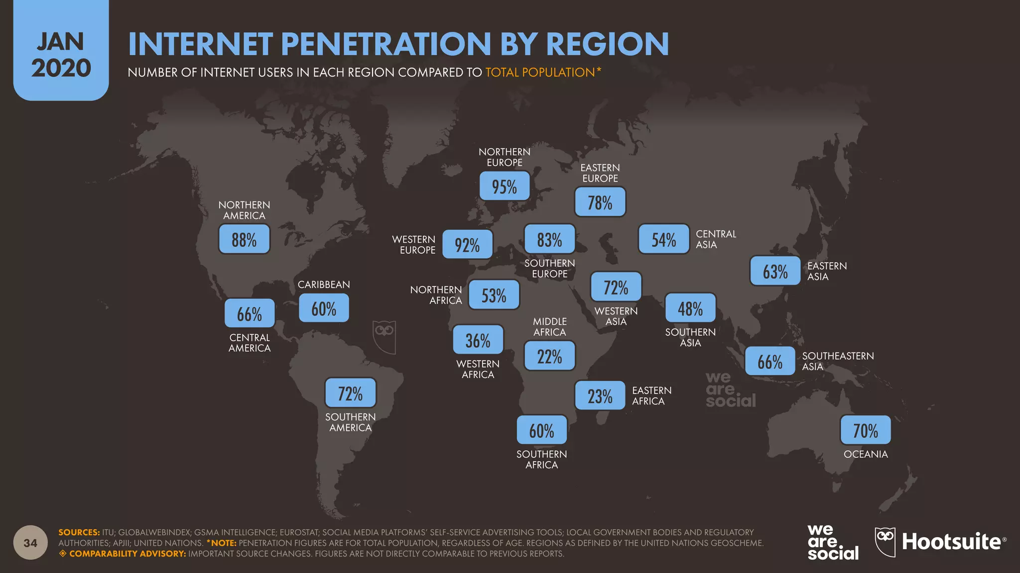 OCEANIA
SOUTHEASTERN
ASIA
SOUTHERN
ASIA
EASTERN
ASIA
CENTRAL
ASIA
WESTERN
ASIA
SOUTHERN
AFRICA
EASTERN
AFRICA
MIDDLE
AFRICA
WESTERN
AFRICA
NORTHERN
AFRICA
EASTERN
EUROPE
SOUTHERN
EUROPE
NORTHERN
EUROPE
WESTERN
EUROPE
SOUTHERN
AMERICA
CARIBBEAN
CENTRAL
AMERICA
NORTHERN
AMERICA
34
JAN
2020
SOURCES: ITU; GLOBALWEBINDEX; GSMA INTELLIGENCE; EUROSTAT; SOCIAL MEDIA PLATFORMS’ SELF-SERVICE ADVERTISING TOOLS; LOCAL GOVERNMENT BODIES AND REGULATORY
AUTHORITIES; APJII; UNITED NATIONS. *NOTE: PENETRATION FIGURES ARE FOR TOTAL POPULATION, REGARDLESS OF AGE. REGIONS AS DEFINED BY THE UNITED NATIONS GEOSCHEME.
 COMPARABILITY ADVISORY: IMPORTANT SOURCE CHANGES. FIGURES ARE NOT DIRECTLY COMPARABLE TO PREVIOUS REPORTS.
70%
66%
63%
48%
54%
72%
60%
23%
22%
36%
53%
78%
83%92%
95%
72%
60%66%
88%
NUMBER OF INTERNET USERS IN EACH REGION COMPARED TO TOTAL POPULATION*
INTERNET PENETRATION BY REGION
 