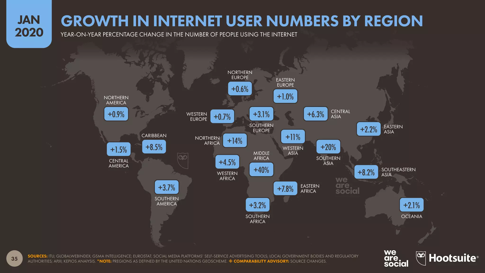 OCEANIA
SOUTHEASTERN
ASIA
SOUTHERN
ASIA
EASTERN
ASIA
CENTRAL
ASIA
WESTERN
ASIA
SOUTHERN
AFRICA
EASTERN
AFRICA
MIDDLE
AFRICA
WESTERN
AFRICA
NORTHERN
AFRICA
EASTERN
EUROPE
SOUTHERN
EUROPE
NORTHERN
EUROPE
WESTERN
EUROPE
SOUTHERN
AMERICA
CARIBBEAN
CENTRAL
AMERICA
NORTHERN
AMERICA
35
JAN
2020
SOURCES: ITU; GLOBALWEBINDEX; GSMA INTELLIGENCE; EUROSTAT; SOCIAL MEDIA PLATFORMS’ SELF-SERVICE ADVERTISING TOOLS; LOCAL GOVERNMENT BODIES AND REGULATORY
AUTHORITIES; APJII; KEPIOS ANAlYSIS. *NOTE: PREGIONS AS DEFINED BY THE UNITED NATIONS GEOSCHEME.  COMPARABILITY ADVISORY: SOURCE CHANGES.
+2.1%
+8.2%
+2.2%
+20%
+6.3%
+11%
+3.2%
+7.8%
+40%
+4.5%
+14%
+1.0%
+3.1%+0.7%
+0.6%
+3.7%
+8.5%+1.5%
+0.9%
YEAR-ON-YEAR PERCENTAGE CHANGE IN THE NUMBER OF PEOPLE USING THE INTERNET
GROWTH IN INTERNET USER NUMBERS BY REGION
 