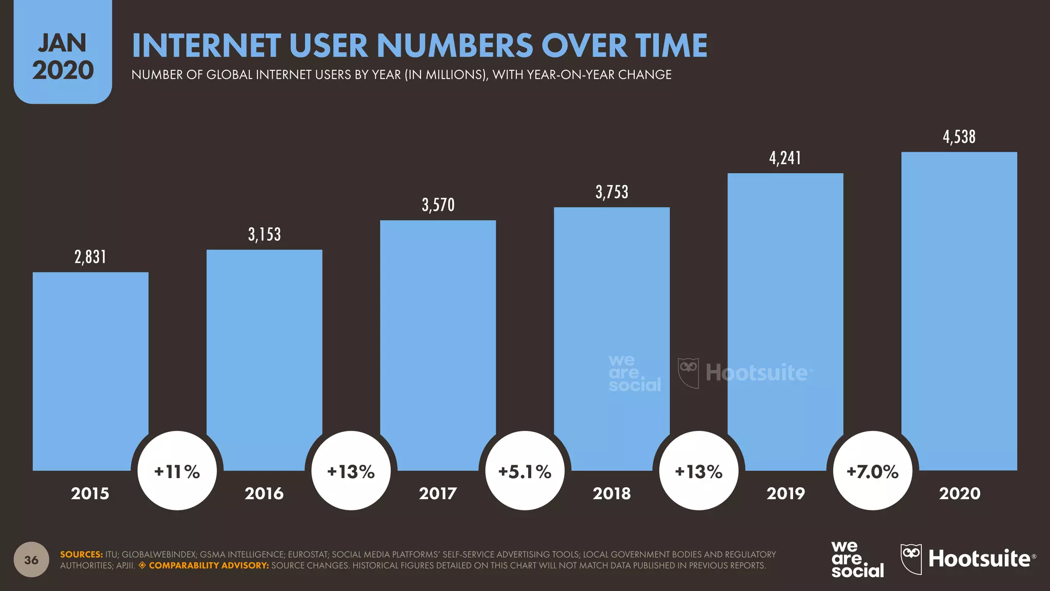 36
JAN
2020
2,831
3,153
3,570
3,753
4,241
4,538
SOURCES: ITU; GLOBALWEBINDEX; GSMA INTELLIGENCE; EUROSTAT; SOCIAL MEDIA PLATFORMS’ SELF-SERVICE ADVERTISING TOOLS; LOCAL GOVERNMENT BODIES AND REGULATORY
AUTHORITIES; APJII.  COMPARABILITY ADVISORY: SOURCE CHANGES. HISTORICAL FIGURES DETAILED ON THIS CHART WILL NOT MATCH DATA PUBLISHED IN PREVIOUS REPORTS.
2015 2016 2017 2018 2019 2020
+11% +13% +5.1% +13% +7.0%
NUMBER OF GLOBAL INTERNET USERS BY YEAR (IN MILLIONS), WITH YEAR-ON-YEAR CHANGE
INTERNET USER NUMBERS OVER TIME
 