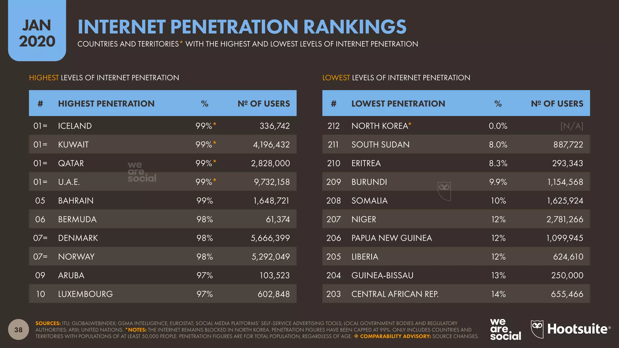 38
JAN
2020
SOURCES: ITU; GLOBALWEBINDEX; GSMA INTELLIGENCE; EUROSTAT; SOCIAL MEDIA PLATFORMS’ SELF-SERVICE ADVERTISING TOOLS; LOCAL GOVERNMENT BODIES AND REGULATORY
AUTHORITIES; APJII; UNITED NATIONS. *NOTES: THE INTERNET REMAINS BLOCKED IN NORTH KOREA. PENETRATION FIGURES HAVE BEEN CAPPED AT 99%. ONLY INCLUDES COUNTRIES AND
TERRITORIES WITH POPULATIONS OF AT LEAST 50,000 PEOPLE. PENETRATION FIGURES ARE FOR TOTAL POPULATION, REGARDLESS OF AGE.  COMPARABILITY ADVISORY: SOURCE CHANGES.
LOWEST LEVELS OF INTERNET PENETRATIONHIGHEST LEVELS OF INTERNET PENETRATION
# LOWEST PENETRATION % № OF USERS# HIGHEST PENETRATION % № OF USERS
212 NORTH KOREA* 0.0% [N/A]
211 SOUTH SUDAN 8.0% 887,722
210 ERITREA 8.3% 293,343
209 BURUNDI 9.9% 1,154,568
208 SOMALIA 10% 1,625,924
207 NIGER 12% 2,781,266
206 PAPUA NEW GUINEA 12% 1,099,945
205 LIBERIA 12% 624,610
204 GUINEA-BISSAU 13% 250,000
203 CENTRAL AFRICAN REP. 14% 655,466
01= ICELAND 99%* 336,742
01= KUWAIT 99%* 4,196,432
01= QATAR 99%* 2,828,000
01= U.A.E. 99%* 9,732,158
05 BAHRAIN 99% 1,648,721
06 BERMUDA 98% 61,374
07= DENMARK 98% 5,666,399
07= NORWAY 98% 5,292,049
09 ARUBA 97% 103,523
10 LUXEMBOURG 97% 602,848
COUNTRIES AND TERRITORIES* WITH THE HIGHEST AND LOWEST LEVELS OF INTERNET PENETRATION
INTERNET PENETRATION RANKINGS
 