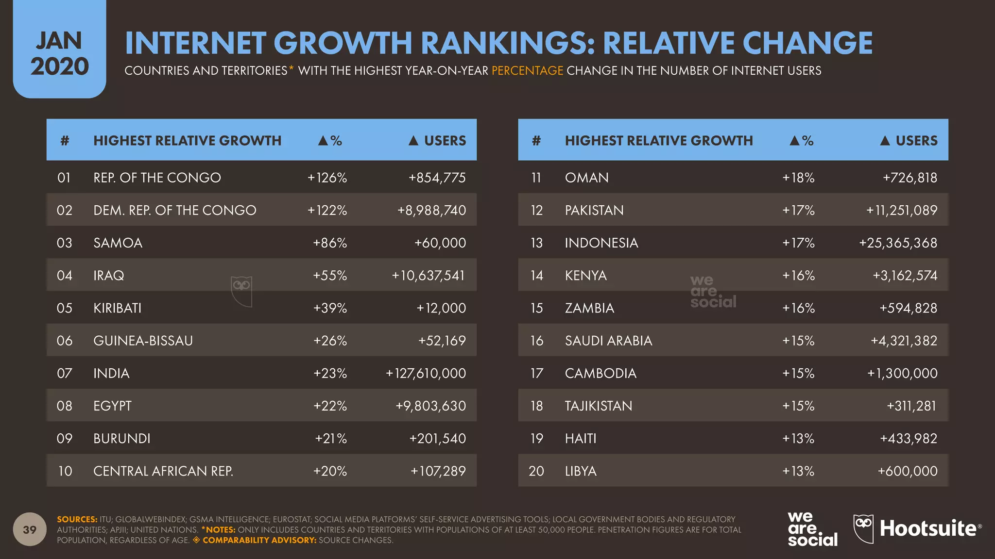 39
JAN
2020
SOURCES: ITU; GLOBALWEBINDEX; GSMA INTELLIGENCE; EUROSTAT; SOCIAL MEDIA PLATFORMS’ SELF-SERVICE ADVERTISING TOOLS; LOCAL GOVERNMENT BODIES AND REGULATORY
AUTHORITIES; APJII; UNITED NATIONS. *NOTES: ONLY INCLUDES COUNTRIES AND TERRITORIES WITH POPULATIONS OF AT LEAST 50,000 PEOPLE. PENETRATION FIGURES ARE FOR TOTAL
POPULATION, REGARDLESS OF AGE.  COMPARABILITY ADVISORY: SOURCE CHANGES.
# HIGHEST RELATIVE GROWTH ▲% ▲ USERS# HIGHEST RELATIVE GROWTH ▲% ▲ USERS
11 OMAN +18% +726,818
12 PAKISTAN +17% +11,251,089
13 INDONESIA +17% +25,365,368
14 KENYA +16% +3,162,574
15 ZAMBIA +16% +594,828
16 SAUDI ARABIA +15% +4,321,382
17 CAMBODIA +15% +1,300,000
18 TAJIKISTAN +15% +311,281
19 HAITI +13% +433,982
20 LIBYA +13% +600,000
01 REP. OF THE CONGO +126% +854,775
02 DEM. REP. OF THE CONGO +122% +8,988,740
03 SAMOA +86% +60,000
04 IRAQ +55% +10,637,541
05 KIRIBATI +39% +12,000
06 GUINEA-BISSAU +26% +52,169
07 INDIA +23% +127,610,000
08 EGYPT +22% +9,803,630
09 BURUNDI +21% +201,540
10 CENTRAL AFRICAN REP. +20% +107,289
COUNTRIES AND TERRITORIES* WITH THE HIGHEST YEAR-ON-YEAR PERCENTAGE CHANGE IN THE NUMBER OF INTERNET USERS
INTERNET GROWTH RANKINGS: RELATIVE CHANGE
 