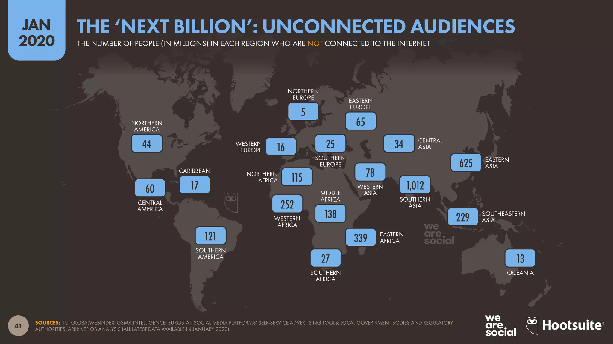 OCEANIA
SOUTHEASTERN
ASIA
SOUTHERN
ASIA
EASTERN
ASIA
CENTRAL
ASIA
WESTERN
ASIA
SOUTHERN
AFRICA
EASTERN
AFRICA
MIDDLE
AFRICA
WESTERN
AFRICA
NORTHERN
AFRICA
EASTERN
EUROPE
SOUTHERN
EUROPE
NORTHERN
EUROPE
WESTERN
EUROPE
SOUTHERN
AMERICA
CARIBBEAN
CENTRAL
AMERICA
NORTHERN
AMERICA
41
JAN
2020
SOURCES: ITU; GLOBALWEBINDEX; GSMA INTELLIGENCE; EUROSTAT; SOCIAL MEDIA PLATFORMS’ SELF-SERVICE ADVERTISING TOOLS; LOCAL GOVERNMENT BODIES AND REGULATORY
AUTHORITIES; APJII; KEPIOS ANALYSIS (ALL LATEST DATA AVAILABLE IN JANUARY 2020).
13
229
625
1,012
34
78
27
339
138
252
115
65
2516
5
121
1760
44
THE NUMBER OF PEOPLE (IN MILLIONS) IN EACH REGION WHO ARE NOT CONNECTED TO THE INTERNET
THE ‘NEXT BILLION’: UNCONNECTED AUDIENCES
 