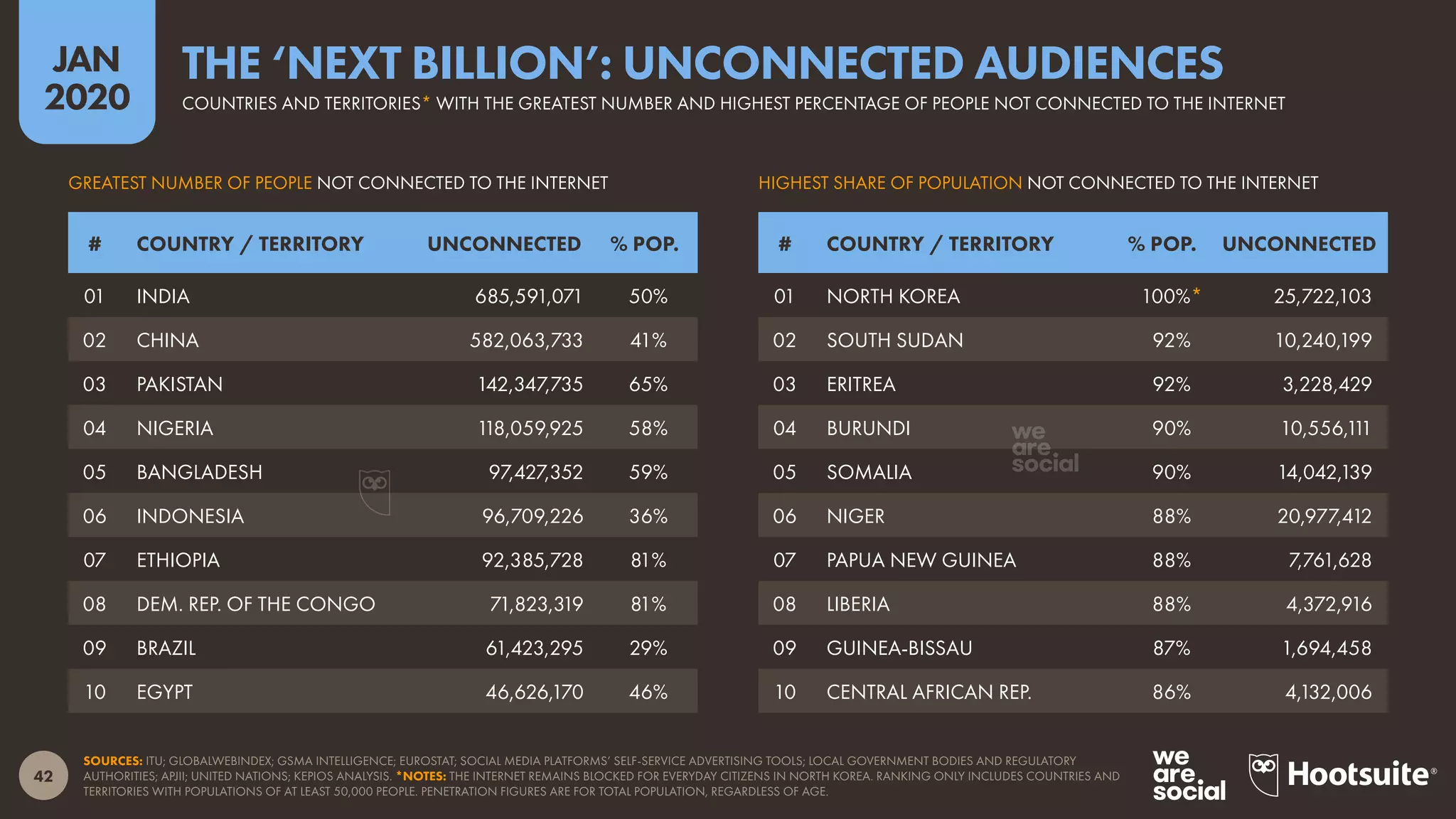 42
JAN
2020
SOURCES: ITU; GLOBALWEBINDEX; GSMA INTELLIGENCE; EUROSTAT; SOCIAL MEDIA PLATFORMS’ SELF-SERVICE ADVERTISING TOOLS; LOCAL GOVERNMENT BODIES AND REGULATORY
AUTHORITIES; APJII; UNITED NATIONS; KEPIOS ANALYSIS. *NOTES: THE INTERNET REMAINS BLOCKED FOR EVERYDAY CITIZENS IN NORTH KOREA. RANKING ONLY INCLUDES COUNTRIES AND
TERRITORIES WITH POPULATIONS OF AT LEAST 50,000 PEOPLE. PENETRATION FIGURES ARE FOR TOTAL POPULATION, REGARDLESS OF AGE.
HIGHEST SHARE OF POPULATION NOT CONNECTED TO THE INTERNETGREATEST NUMBER OF PEOPLE NOT CONNECTED TO THE INTERNET
# COUNTRY / TERRITORY % POP. UNCONNECTED# COUNTRY / TERRITORY UNCONNECTED % POP.
01 NORTH KOREA 100%* 25,722,103
02 SOUTH SUDAN 92% 10,240,199
03 ERITREA 92% 3,228,429
04 BURUNDI 90% 10,556,111
05 SOMALIA 90% 14,042,139
06 NIGER 88% 20,977,412
07 PAPUA NEW GUINEA 88% 7,761,628
08 LIBERIA 88% 4,372,916
09 GUINEA-BISSAU 87% 1,694,458
10 CENTRAL AFRICAN REP. 86% 4,132,006
01 INDIA 685,591,071 50%
02 CHINA 582,063,733 41%
03 PAKISTAN 142,347,735 65%
04 NIGERIA 118,059,925 58%
05 BANGLADESH 97,427,352 59%
06 INDONESIA 96,709,226 36%
07 ETHIOPIA 92,385,728 81%
08 DEM. REP. OF THE CONGO 71,823,319 81%
09 BRAZIL 61,423,295 29%
10 EGYPT 46,626,170 46%
COUNTRIES AND TERRITORIES* WITH THE GREATEST NUMBER AND HIGHEST PERCENTAGE OF PEOPLE NOT CONNECTED TO THE INTERNET
THE ‘NEXT BILLION’: UNCONNECTED AUDIENCES
 