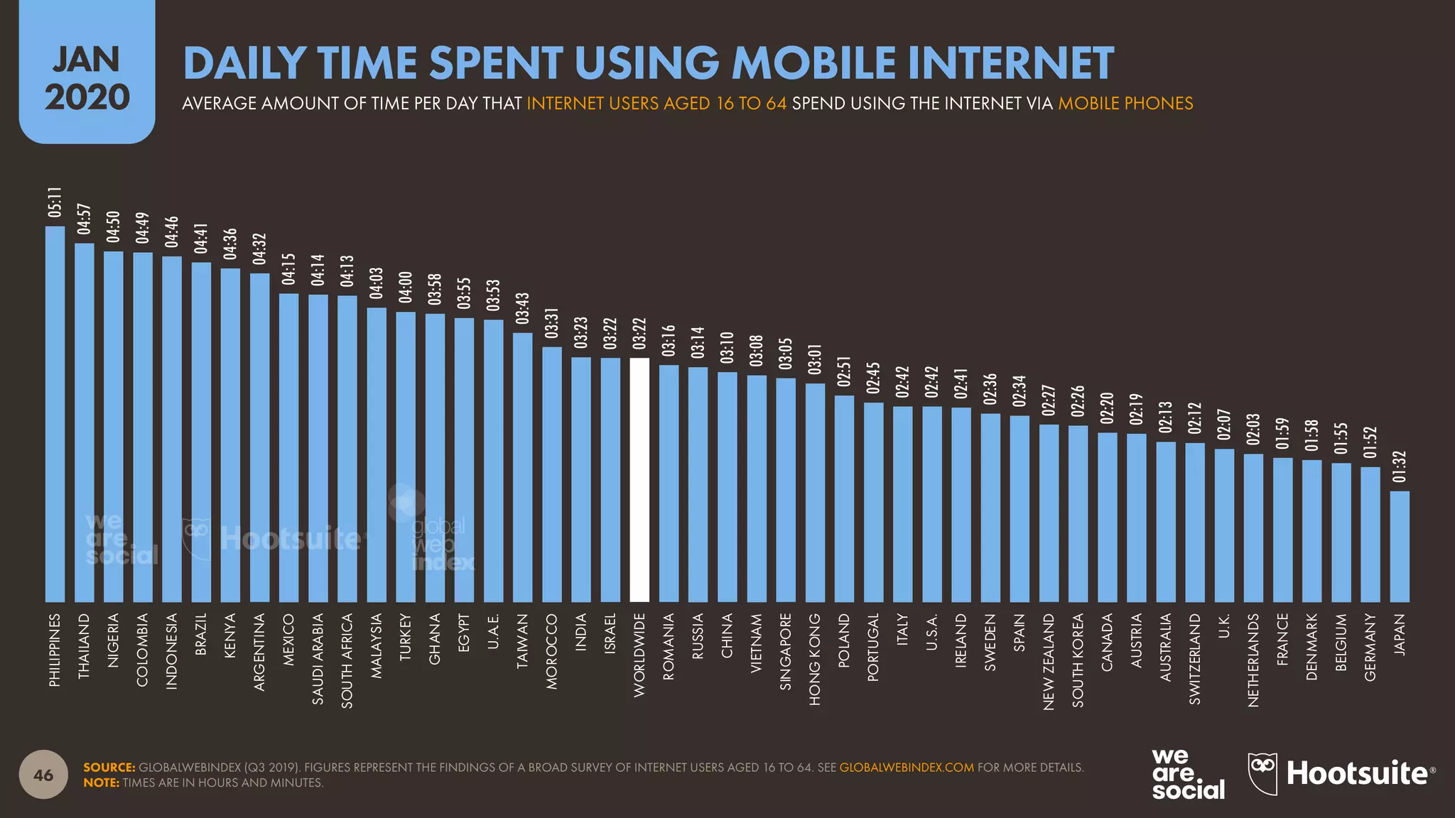 46
JAN
2020
SOURCE: GLOBALWEBINDEX (Q3 2019). FIGURES REPRESENT THE FINDINGS OF A BROAD SURVEY OF INTERNET USERS AGED 16 TO 64. SEE GLOBALWEBINDEX.COM FOR MORE DETAILS.
NOTE: TIMES ARE IN HOURS AND MINUTES.
05:11
04:57
04:50
04:49
04:46
04:41
04:36
04:32
04:15
04:14
04:13
04:03
04:00
03:58
03:55
03:53
03:43
03:31
03:23
03:22
03:22
03:16
03:14
03:10
03:08
03:05
03:01
02:51
02:45
02:42
02:42
02:41
02:36
02:34
02:27
02:26
02:20
02:19
02:13
02:12
02:07
02:03
01:59
01:58
01:55
01:52
01:32
PHILIPPINES
THAILAND
NIGERIA
COLOMBIA
INDONESIA
BRAZIL
KENYA
ARGENTINA
MEXICO
SAUDIARABIA
SOUTHAFRICA
MALAYSIA
TURKEY
GHANA
EGYPT
U.A.E.
TAIWAN
MOROCCO
INDIA
ISRAEL
WORLDWIDE
ROMANIA
RUSSIA
CHINA
VIETNAM
SINGAPORE
HONGKONG
POLAND
PORTUGAL
ITALY
U.S.A.
IRELAND
SWEDEN
SPAIN
NEWZEALAND
SOUTHKOREA
CANADA
AUSTRIA
AUSTRALIA
SWITZERLAND
U.K.
NETHERLANDS
FRANCE
DENMARK
BELGIUM
GERMANY
JAPAN
AVERAGE AMOUNT OF TIME PER DAY THAT INTERNET USERS AGED 16 TO 64 SPEND USING THE INTERNET VIA MOBILE PHONES
DAILY TIME SPENT USING MOBILE INTERNET
global
web
index
 
