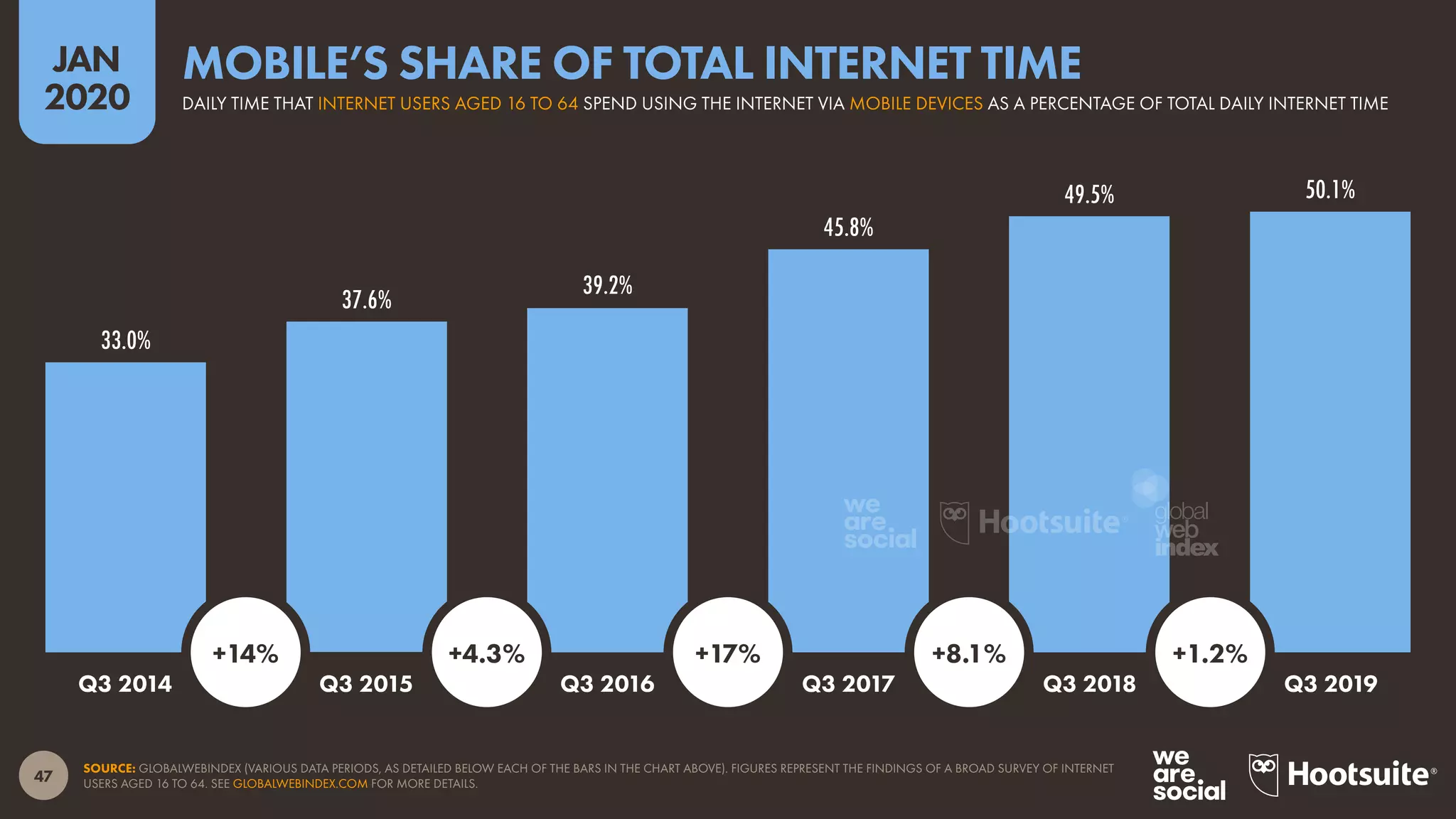 47
JAN
2020
33.0%
37.6%
39.2%
45.8%
49.5% 50.1%
SOURCE: GLOBALWEBINDEX (VARIOUS DATA PERIODS, AS DETAILED BELOW EACH OF THE BARS IN THE CHART ABOVE). FIGURES REPRESENT THE FINDINGS OF A BROAD SURVEY OF INTERNET
USERS AGED 16 TO 64. SEE GLOBALWEBINDEX.COM FOR MORE DETAILS.
Q3 2014 Q3 2015 Q3 2016 Q3 2017 Q3 2018 Q3 2019
+14% +4.3% +17% +8.1% +1.2%
DAILY TIME THAT INTERNET USERS AGED 16 TO 64 SPEND USING THE INTERNET VIA MOBILE DEVICES AS A PERCENTAGE OF TOTAL DAILY INTERNET TIME
MOBILE’S SHARE OF TOTAL INTERNET TIME
global
web
index
 