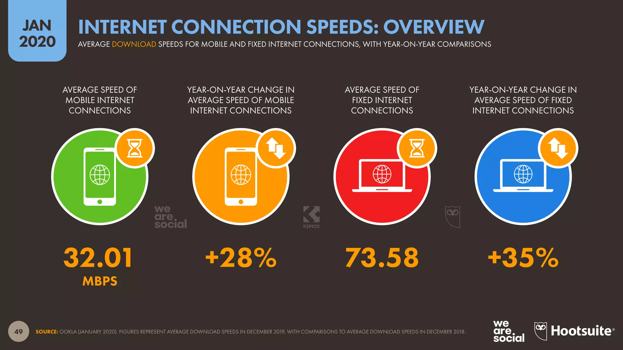49
JAN
2020
SOURCE: OOKLA (JANUARY 2020). FIGURES REPRESENT AVERAGE DOWNLOAD SPEEDS IN DECEMBER 2019, WITH COMPARISONS TO AVERAGE DOWNLOAD SPEEDS IN DECEMBER 2018.
AVERAGE SPEED OF
MOBILE INTERNET
CONNECTIONS
YEAR-ON-YEAR CHANGE IN
AVERAGE SPEED OF MOBILE
INTERNET CONNECTIONS
AVERAGE SPEED OF
FIXED INTERNET
CONNECTIONS
YEAR-ON-YEAR CHANGE IN
AVERAGE SPEED OF FIXED
INTERNET CONNECTIONS
32.01 +28% 73.58 +35%
MBPS
AVERAGE DOWNLOAD SPEEDS FOR MOBILE AND FIXED INTERNET CONNECTIONS, WITH YEAR-ON-YEAR COMPARISONS
INTERNET CONNECTION SPEEDS: OVERVIEW
 