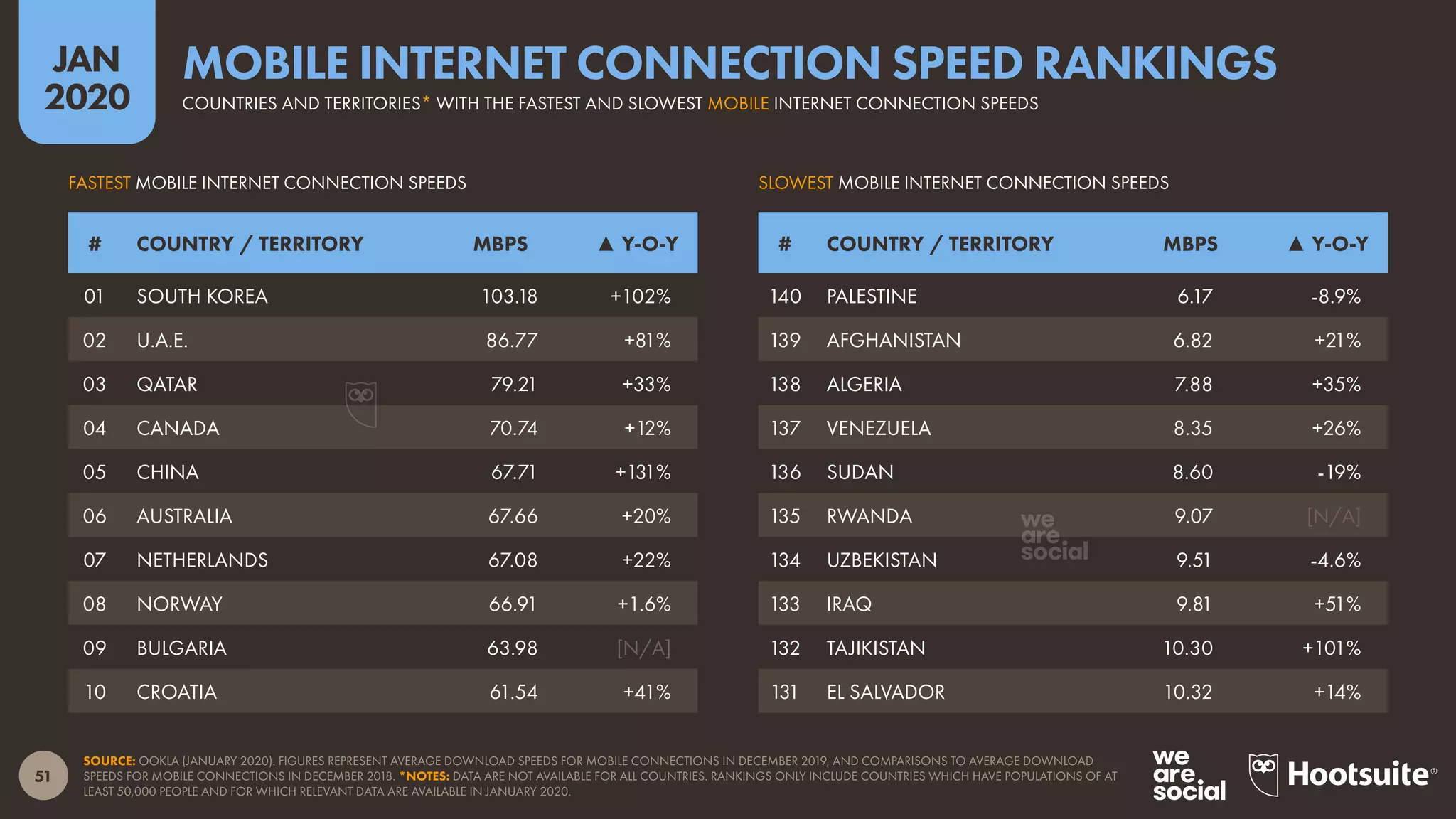 51
JAN
2020
SOURCE: OOKLA (JANUARY 2020). FIGURES REPRESENT AVERAGE DOWNLOAD SPEEDS FOR MOBILE CONNECTIONS IN DECEMBER 2019, AND COMPARISONS TO AVERAGE DOWNLOAD
SPEEDS FOR MOBILE CONNECTIONS IN DECEMBER 2018. *NOTES: DATA ARE NOT AVAILABLE FOR ALL COUNTRIES. RANKINGS ONLY INCLUDE COUNTRIES WHICH HAVE POPULATIONS OF AT
LEAST 50,000 PEOPLE AND FOR WHICH RELEVANT DATA ARE AVAILABLE IN JANUARY 2020.
SLOWEST MOBILE INTERNET CONNECTION SPEEDSFASTEST MOBILE INTERNET CONNECTION SPEEDS
# COUNTRY / TERRITORY MBPS ▲ Y-O-Y # COUNTRY / TERRITORY MBPS ▲ Y-O-Y
01 SOUTH KOREA 103.18 +102%
02 U.A.E. 86.77 +81%
03 QATAR 79.21 +33%
04 CANADA 70.74 +12%
05 CHINA 67.71 +131%
06 AUSTRALIA 67.66 +20%
07 NETHERLANDS 67.08 +22%
08 NORWAY 66.91 +1.6%
09 BULGARIA 63.98 [N/A]
10 CROATIA 61.54 +41%
140 PALESTINE 6.17 -8.9%
139 AFGHANISTAN 6.82 +21%
138 ALGERIA 7.88 +35%
137 VENEZUELA 8.35 +26%
136 SUDAN 8.60 -19%
135 RWANDA 9.07 [N/A]
134 UZBEKISTAN 9.51 -4.6%
133 IRAQ 9.81 +51%
132 TAJIKISTAN 10.30 +101%
131 EL SALVADOR 10.32 +14%
COUNTRIES AND TERRITORIES* WITH THE FASTEST AND SLOWEST MOBILE INTERNET CONNECTION SPEEDS
MOBILE INTERNET CONNECTION SPEED RANKINGS
 