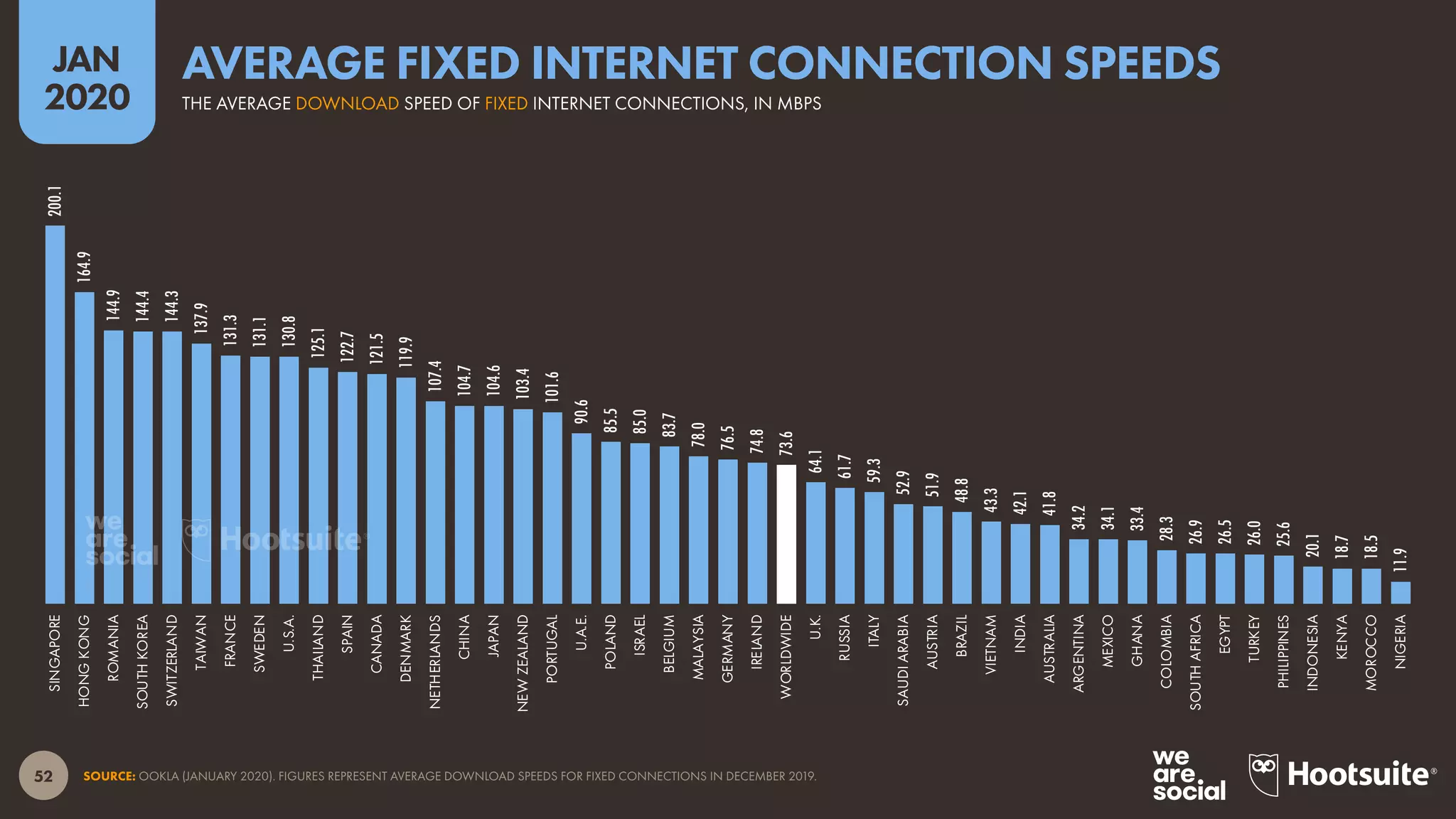 52
JAN
2020
SOURCE: OOKLA (JANUARY 2020). FIGURES REPRESENT AVERAGE DOWNLOAD SPEEDS FOR FIXED CONNECTIONS IN DECEMBER 2019.
200.1
164.9
144.9
144.4
144.3
137.9
131.3
131.1
130.8
125.1
122.7
121.5
119.9
107.4
104.7
104.6
103.4
101.6
90.6
85.5
85.0
83.7
78.0
76.5
74.8
73.6
64.1
61.7
59.3
52.9
51.9
48.8
43.3
42.1
41.8
34.2
34.1
33.4
28.3
26.9
26.5
26.0
25.6
20.1
18.7
18.5
11.9
SINGAPORE
HONGKONG
ROMANIA
SOUTHKOREA
SWITZERLAND
TAIWAN
FRANCE
SWEDEN
U.S.A.
THAILAND
SPAIN
CANADA
DENMARK
NETHERLANDS
CHINA
JAPAN
NEWZEALAND
PORTUGAL
U.A.E.
POLAND
ISRAEL
BELGIUM
MALAYSIA
GERMANY
IRELAND
WORLDWIDE
U.K.
RUSSIA
ITALY
SAUDIARABIA
AUSTRIA
BRAZIL
VIETNAM
INDIA
AUSTRALIA
ARGENTINA
MEXICO
GHANA
COLOMBIA
SOUTHAFRICA
EGYPT
TURKEY
PHILIPPINES
INDONESIA
KENYA
MOROCCO
NIGERIA
THE AVERAGE DOWNLOAD SPEED OF FIXED INTERNET CONNECTIONS, IN MBPS
AVERAGE FIXED INTERNET CONNECTION SPEEDS
 