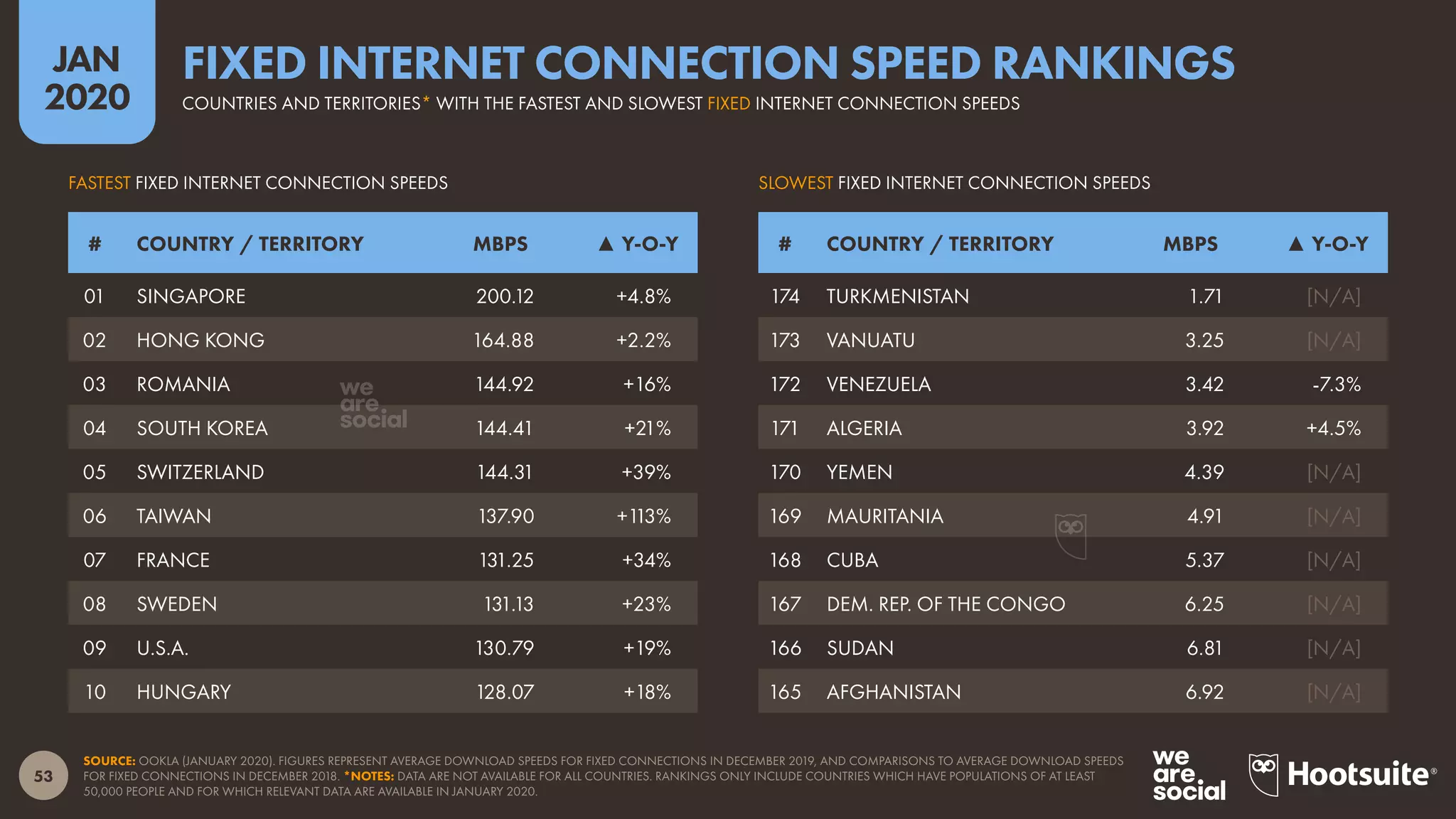 53
JAN
2020
SOURCE: OOKLA (JANUARY 2020). FIGURES REPRESENT AVERAGE DOWNLOAD SPEEDS FOR FIXED CONNECTIONS IN DECEMBER 2019, AND COMPARISONS TO AVERAGE DOWNLOAD SPEEDS
FOR FIXED CONNECTIONS IN DECEMBER 2018. *NOTES: DATA ARE NOT AVAILABLE FOR ALL COUNTRIES. RANKINGS ONLY INCLUDE COUNTRIES WHICH HAVE POPULATIONS OF AT LEAST
50,000 PEOPLE AND FOR WHICH RELEVANT DATA ARE AVAILABLE IN JANUARY 2020.
SLOWEST FIXED INTERNET CONNECTION SPEEDSFASTEST FIXED INTERNET CONNECTION SPEEDS
# COUNTRY / TERRITORY MBPS ▲ Y-O-Y # COUNTRY / TERRITORY MBPS ▲ Y-O-Y
01 SINGAPORE 200.12 +4.8%
02 HONG KONG 164.88 +2.2%
03 ROMANIA 144.92 +16%
04 SOUTH KOREA 144.41 +21%
05 SWITZERLAND 144.31 +39%
06 TAIWAN 137.90 +113%
07 FRANCE 131.25 +34%
08 SWEDEN 131.13 +23%
09 U.S.A. 130.79 +19%
10 HUNGARY 128.07 +18%
174 TURKMENISTAN 1.71 [N/A]
173 VANUATU 3.25 [N/A]
172 VENEZUELA 3.42 -7.3%
171 ALGERIA 3.92 +4.5%
170 YEMEN 4.39 [N/A]
169 MAURITANIA 4.91 [N/A]
168 CUBA 5.37 [N/A]
167 DEM. REP. OF THE CONGO 6.25 [N/A]
166 SUDAN 6.81 [N/A]
165 AFGHANISTAN 6.92 [N/A]
COUNTRIES AND TERRITORIES* WITH THE FASTEST AND SLOWEST FIXED INTERNET CONNECTION SPEEDS
FIXED INTERNET CONNECTION SPEED RANKINGS
 