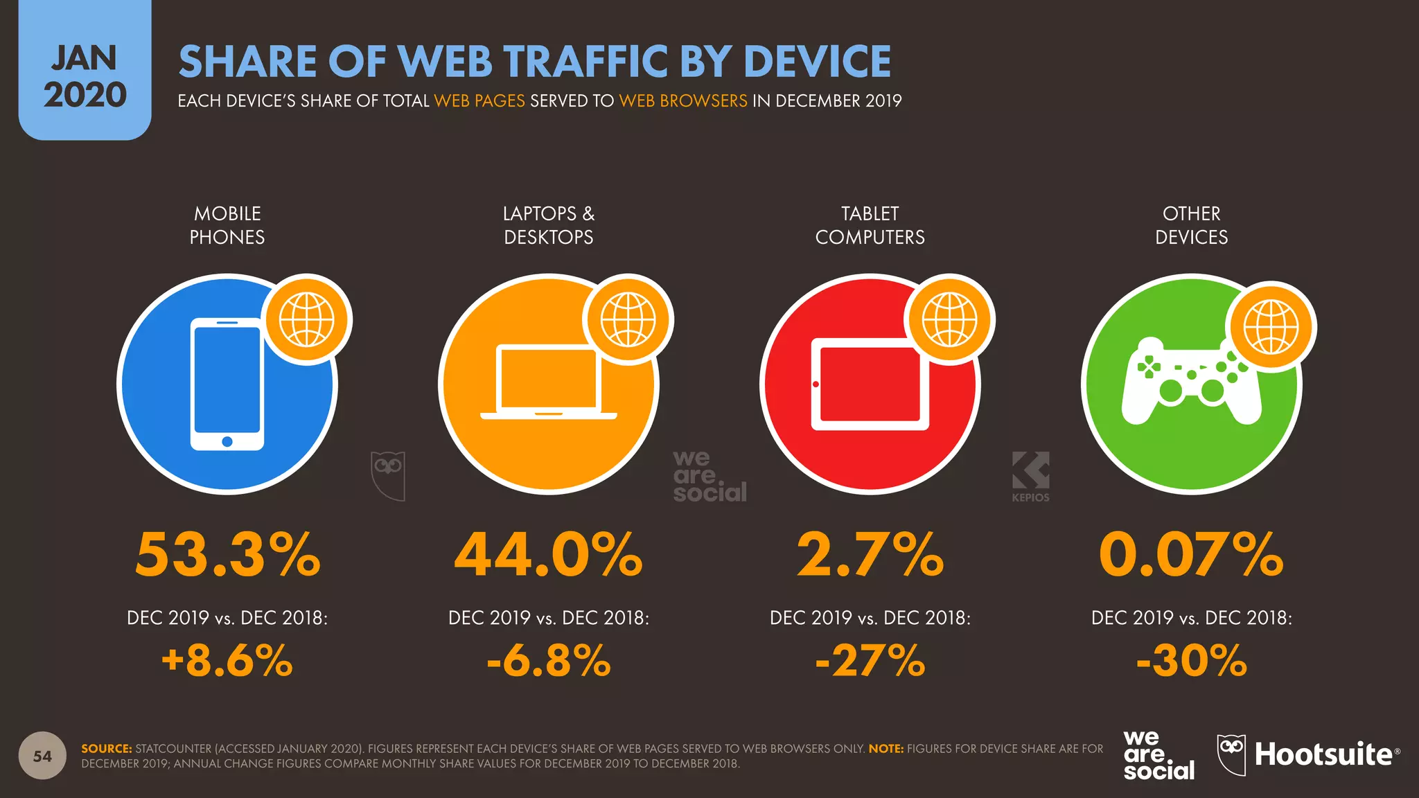 54
JAN
2020
SOURCE: STATCOUNTER (ACCESSED JANUARY 2020). FIGURES REPRESENT EACH DEVICE’S SHARE OF WEB PAGES SERVED TO WEB BROWSERS ONLY. NOTE: FIGURES FOR DEVICE SHARE ARE FOR
DECEMBER 2019; ANNUAL CHANGE FIGURES COMPARE MONTHLY SHARE VALUES FOR DECEMBER 2019 TO DECEMBER 2018.
DEC 2019 vs. DEC 2018: DEC 2019 vs. DEC 2018: DEC 2019 vs. DEC 2018: DEC 2019 vs. DEC 2018:
MOBILE
PHONES
LAPTOPS &
DESKTOPS
TABLET
COMPUTERS
OTHER
DEVICES
53.3% 44.0% 2.7% 0.07%
+8.6% -6.8% -27% -30%
EACH DEVICE’S SHARE OF TOTAL WEB PAGES SERVED TO WEB BROWSERS IN DECEMBER 2019
SHARE OF WEB TRAFFIC BY DEVICE
 