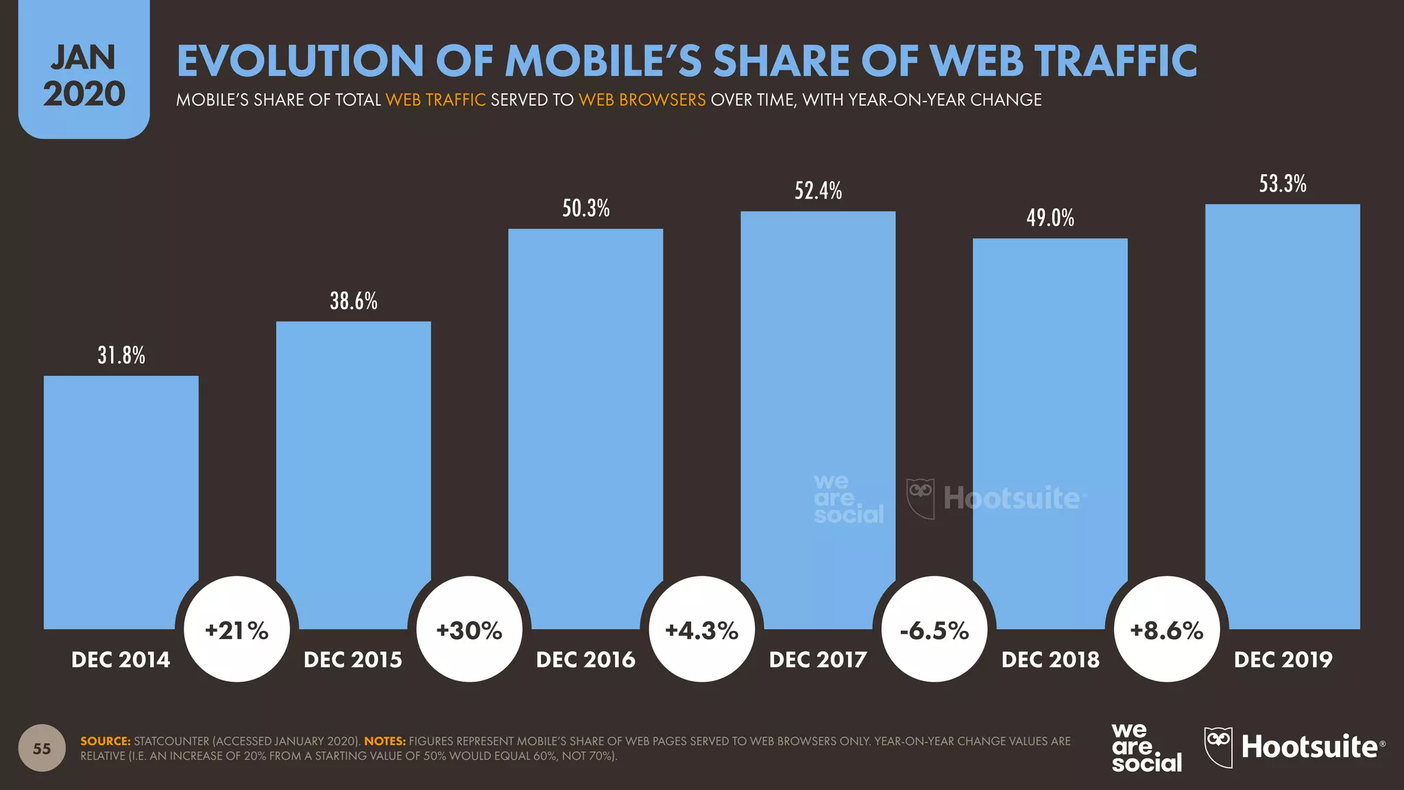 55
JAN
2020
31.8%
38.6%
50.3%
52.4%
49.0%
53.3%
SOURCE: STATCOUNTER (ACCESSED JANUARY 2020). NOTES: FIGURES REPRESENT MOBILE’S SHARE OF WEB PAGES SERVED TO WEB BROWSERS ONLY. YEAR-ON-YEAR CHANGE VALUES ARE
RELATIVE (I.E. AN INCREASE OF 20% FROM A STARTING VALUE OF 50% WOULD EQUAL 60%, NOT 70%).
DEC 2014 DEC 2015 DEC 2016 DEC 2017 DEC 2018 DEC 2019
+21% +30% +4.3% -6.5% +8.6%
MOBILE’S SHARE OF TOTAL WEB TRAFFIC SERVED TO WEB BROWSERS OVER TIME, WITH YEAR-ON-YEAR CHANGE
EVOLUTION OF MOBILE’S SHARE OF WEB TRAFFIC
 
