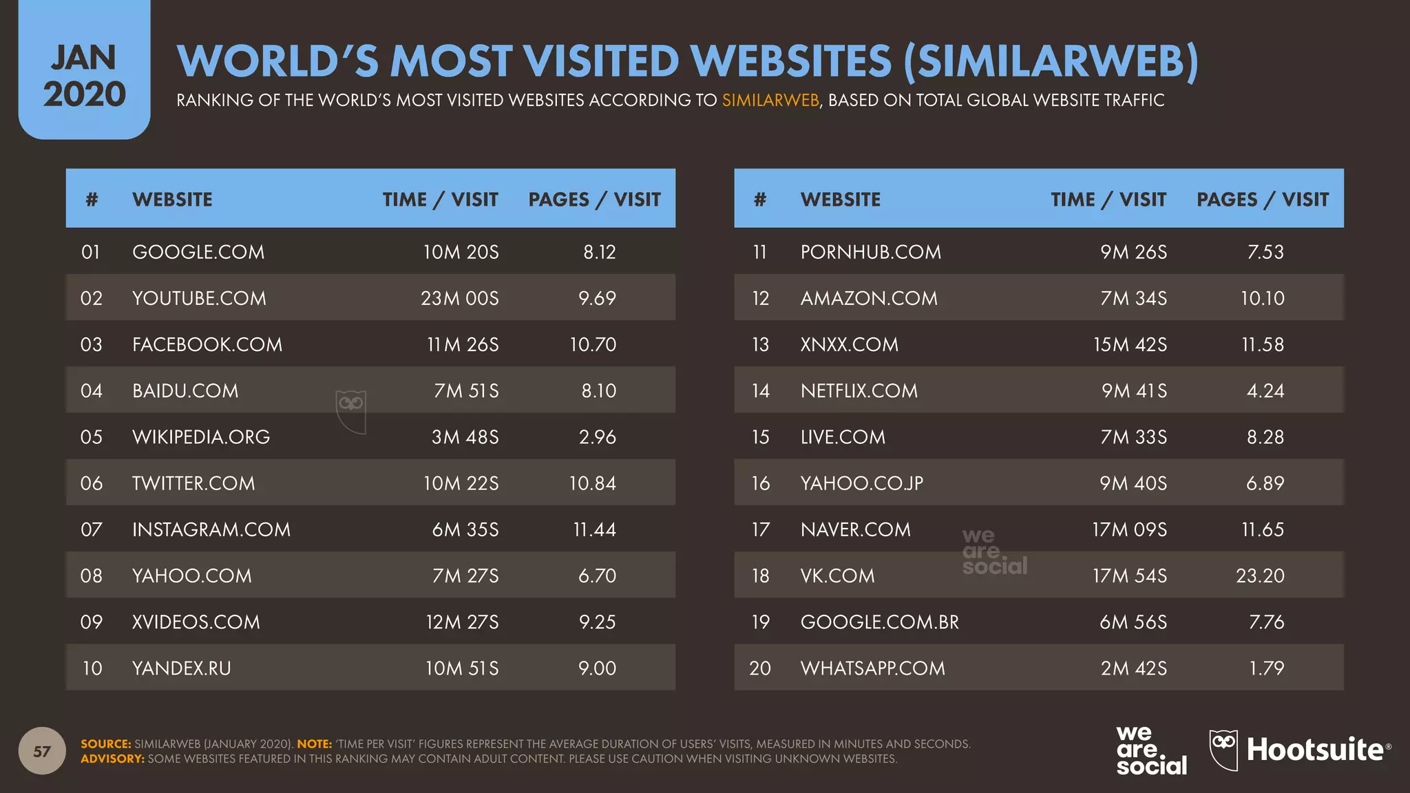 57
JAN
2020
SOURCE: SIMILARWEB (JANUARY 2020). NOTE: ‘TIME PER VISIT’ FIGURES REPRESENT THE AVERAGE DURATION OF USERS’ VISITS, MEASURED IN MINUTES AND SECONDS.
ADVISORY: SOME WEBSITES FEATURED IN THIS RANKING MAY CONTAIN ADULT CONTENT. PLEASE USE CAUTION WHEN VISITING UNKNOWN WEBSITES.
# WEBSITE TIME / VISIT PAGES / VISIT # WEBSITE TIME / VISIT PAGES / VISIT
01 GOOGLE.COM 10M 20S 8.12
02 YOUTUBE.COM 23M 00S 9.69
03 FACEBOOK.COM 11M 26S 10.70
04 BAIDU.COM 7M 51S 8.10
05 WIKIPEDIA.ORG 3M 48S 2.96
06 TWITTER.COM 10M 22S 10.84
07 INSTAGRAM.COM 6M 35S 11.44
08 YAHOO.COM 7M 27S 6.70
09 XVIDEOS.COM 12M 27S 9.25
10 YANDEX.RU 10M 51S 9.00
11 PORNHUB.COM 9M 26S 7.53
12 AMAZON.COM 7M 34S 10.10
13 XNXX.COM 15M 42S 11.58
14 NETFLIX.COM 9M 41S 4.24
15 LIVE.COM 7M 33S 8.28
16 YAHOO.CO.JP 9M 40S 6.89
17 NAVER.COM 17M 09S 11.65
18 VK.COM 17M 54S 23.20
19 GOOGLE.COM.BR 6M 56S 7.76
20 WHATSAPP.COM 2M 42S 1.79
RANKING OF THE WORLD’S MOST VISITED WEBSITES ACCORDING TO SIMILARWEB, BASED ON TOTAL GLOBAL WEBSITE TRAFFIC
WORLD’S MOST VISITED WEBSITES (SIMILARWEB)
 