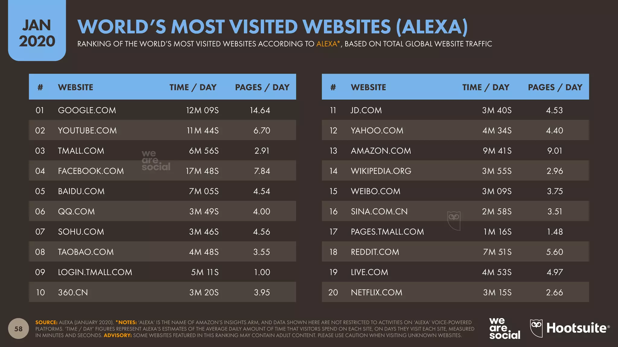 58
JAN
2020
SOURCE: ALEXA (JANUARY 2020). *NOTES: ‘ALEXA’ IS THE NAME OF AMAZON’S INSIGHTS ARM, AND DATA SHOWN HERE ARE NOT RESTRICTED TO ACTIVITIES ON ‘ALEXA’ VOICE-POWERED
PLATFORMS. ‘TIME / DAY’ FIGURES REPRESENT ALEXA’S ESTIMATES OF THE AVERAGE DAILY AMOUNT OF TIME THAT VISITORS SPEND ON EACH SITE, ON DAYS THEY VISIT EACH SITE, MEASURED
IN MINUTES AND SECONDS. ADVISORY: SOME WEBSITES FEATURED IN THIS RANKING MAY CONTAIN ADULT CONTENT. PLEASE USE CAUTION WHEN VISITING UNKNOWN WEBSITES.
# WEBSITE TIME / DAY PAGES / DAY # WEBSITE TIME / DAY PAGES / DAY
01 GOOGLE.COM 12M 09S 14.64
02 YOUTUBE.COM 11M 44S 6.70
03 TMALL.COM 6M 56S 2.91
04 FACEBOOK.COM 17M 48S 7.84
05 BAIDU.COM 7M 05S 4.54
06 QQ.COM 3M 49S 4.00
07 SOHU.COM 3M 46S 4.56
08 TAOBAO.COM 4M 48S 3.55
09 LOGIN.TMALL.COM 5M 11S 1.00
10 360.CN 3M 20S 3.95
11 JD.COM 3M 40S 4.53
12 YAHOO.COM 4M 34S 4.40
13 AMAZON.COM 9M 41S 9.01
14 WIKIPEDIA.ORG 3M 55S 2.96
15 WEIBO.COM 3M 09S 3.75
16 SINA.COM.CN 2M 58S 3.51
17 PAGES.TMALL.COM 1M 16S 1.48
18 REDDIT.COM 7M 51S 5.60
19 LIVE.COM 4M 53S 4.97
20 NETFLIX.COM 3M 15S 2.66
RANKING OF THE WORLD’S MOST VISITED WEBSITES ACCORDING TO ALEXA*, BASED ON TOTAL GLOBAL WEBSITE TRAFFIC
WORLD’S MOST VISITED WEBSITES (ALEXA)
 
