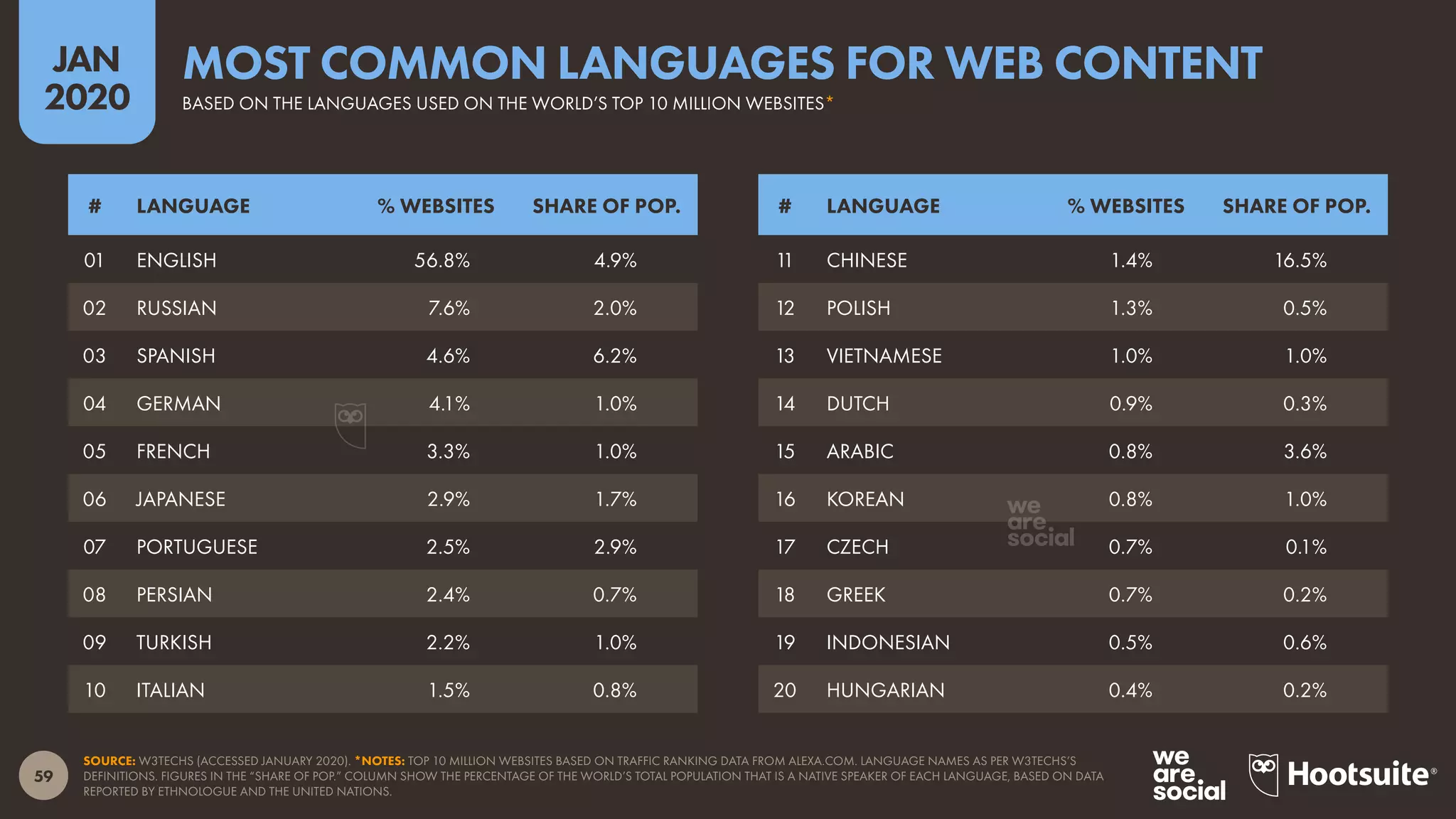 59
JAN
2020
SOURCE: W3TECHS (ACCESSED JANUARY 2020). *NOTES: TOP 10 MILLION WEBSITES BASED ON TRAFFIC RANKING DATA FROM ALEXA.COM. LANGUAGE NAMES AS PER W3TECHS’S
DEFINITIONS. FIGURES IN THE “SHARE OF POP.” COLUMN SHOW THE PERCENTAGE OF THE WORLD’S TOTAL POPULATION THAT IS A NATIVE SPEAKER OF EACH LANGUAGE, BASED ON DATA
REPORTED BY ETHNOLOGUE AND THE UNITED NATIONS.
# LANGUAGE % WEBSITES SHARE OF POP. # LANGUAGE % WEBSITES SHARE OF POP.
01 ENGLISH 56.8% 4.9%
02 RUSSIAN 7.6% 2.0%
03 SPANISH 4.6% 6.2%
04 GERMAN 4.1% 1.0%
05 FRENCH 3.3% 1.0%
06 JAPANESE 2.9% 1.7%
07 PORTUGUESE 2.5% 2.9%
08 PERSIAN 2.4% 0.7%
09 TURKISH 2.2% 1.0%
10 ITALIAN 1.5% 0.8%
11 CHINESE 1.4% 16.5%
12 POLISH 1.3% 0.5%
13 VIETNAMESE 1.0% 1.0%
14 DUTCH 0.9% 0.3%
15 ARABIC 0.8% 3.6%
16 KOREAN 0.8% 1.0%
17 CZECH 0.7% 0.1%
18 GREEK 0.7% 0.2%
19 INDONESIAN 0.5% 0.6%
20 HUNGARIAN 0.4% 0.2%
BASED ON THE LANGUAGES USED ON THE WORLD’S TOP 10 MILLION WEBSITES*
MOST COMMON LANGUAGES FOR WEB CONTENT
 