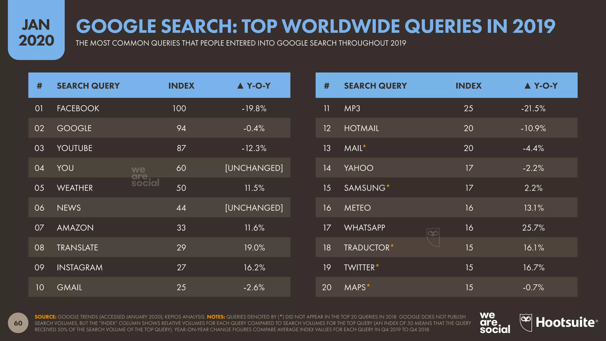 60
JAN
2020
SOURCE: GOOGLE TRENDS (ACCESSED JANUARY 2020); KEPIOS ANALYSIS. NOTES: QUERIES DENOTED BY (*) DID NOT APPEAR IN THE TOP 20 QUERIES IN 2018. GOOGLE DOES NOT PUBLISH
SEARCH VOLUMES, BUT THE “INDEX” COLUMN SHOWS RELATIVE VOLUMES FOR EACH QUERY COMPARED TO SEARCH VOLUMES FOR THE TOP QUERY (AN INDEX OF 50 MEANS THAT THE QUERY
RECEIVED 50% OF THE SEARCH VOLUME OF THE TOP QUERY). YEAR-ON-YEAR CHANGE FIGURES COMPARE AVERAGE INDEX VALUES FOR EACH QUERY IN Q4 2019 TO Q4 2018.
# SEARCH QUERY INDEX ▲ Y-O-Y # SEARCH QUERY INDEX ▲ Y-O-Y
01 FACEBOOK 100 -19.8%
02 GOOGLE 94 -0.4%
03 YOUTUBE 87 -12.3%
04 YOU 60 [UNCHANGED]
05 WEATHER 50 11.5%
06 NEWS 44 [UNCHANGED]
07 AMAZON 33 11.6%
08 TRANSLATE 29 19.0%
09 INSTAGRAM 27 16.2%
10 GMAIL 25 -2.6%
11 MP3 25 -21.5%
12 HOTMAIL 20 -10.9%
13 MAIL* 20 -4.4%
14 YAHOO 17 -2.2%
15 SAMSUNG* 17 2.2%
16 METEO 16 13.1%
17 WHATSAPP 16 25.7%
18 TRADUCTOR* 15 16.1%
19 TWITTER* 15 16.7%
20 MAPS* 15 -0.7%
THE MOST COMMON QUERIES THAT PEOPLE ENTERED INTO GOOGLE SEARCH THROUGHOUT 2019
GOOGLE SEARCH: TOP WORLDWIDE QUERIES IN 2019
 