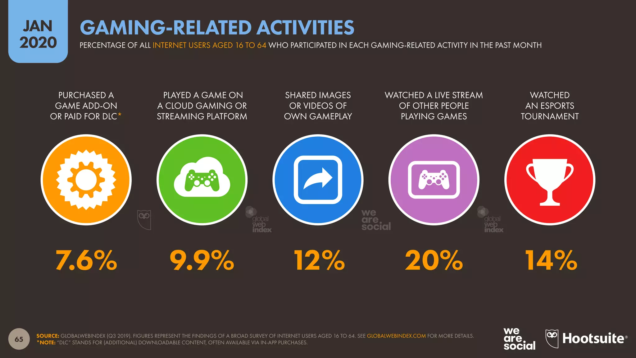 65
JAN
2020
SOURCE: GLOBALWEBINDEX (Q3 2019). FIGURES REPRESENT THE FINDINGS OF A BROAD SURVEY OF INTERNET USERS AGED 16 TO 64. SEE GLOBALWEBINDEX.COM FOR MORE DETAILS.
*NOTE: “DLC” STANDS FOR (ADDITIONAL) DOWNLOADABLE CONTENT, OFTEN AVAILABLE VIA IN-APP PURCHASES.
PURCHASED A
GAME ADD-ON
OR PAID FOR DLC*
PLAYED A GAME ON
A CLOUD GAMING OR
STREAMING PLATFORM
SHARED IMAGES
OR VIDEOS OF
OWN GAMEPLAY
WATCHED A LIVE STREAM
OF OTHER PEOPLE
PLAYING GAMES
WATCHED
AN ESPORTS
TOURNAMENT
7.6% 9.9% 12% 20% 14%
PERCENTAGE OF ALL INTERNET USERS AGED 16 TO 64 WHO PARTICIPATED IN EACH GAMING-RELATED ACTIVITY IN THE PAST MONTH
GAMING-RELATED ACTIVITIES
global
web
index
global
web
index
 