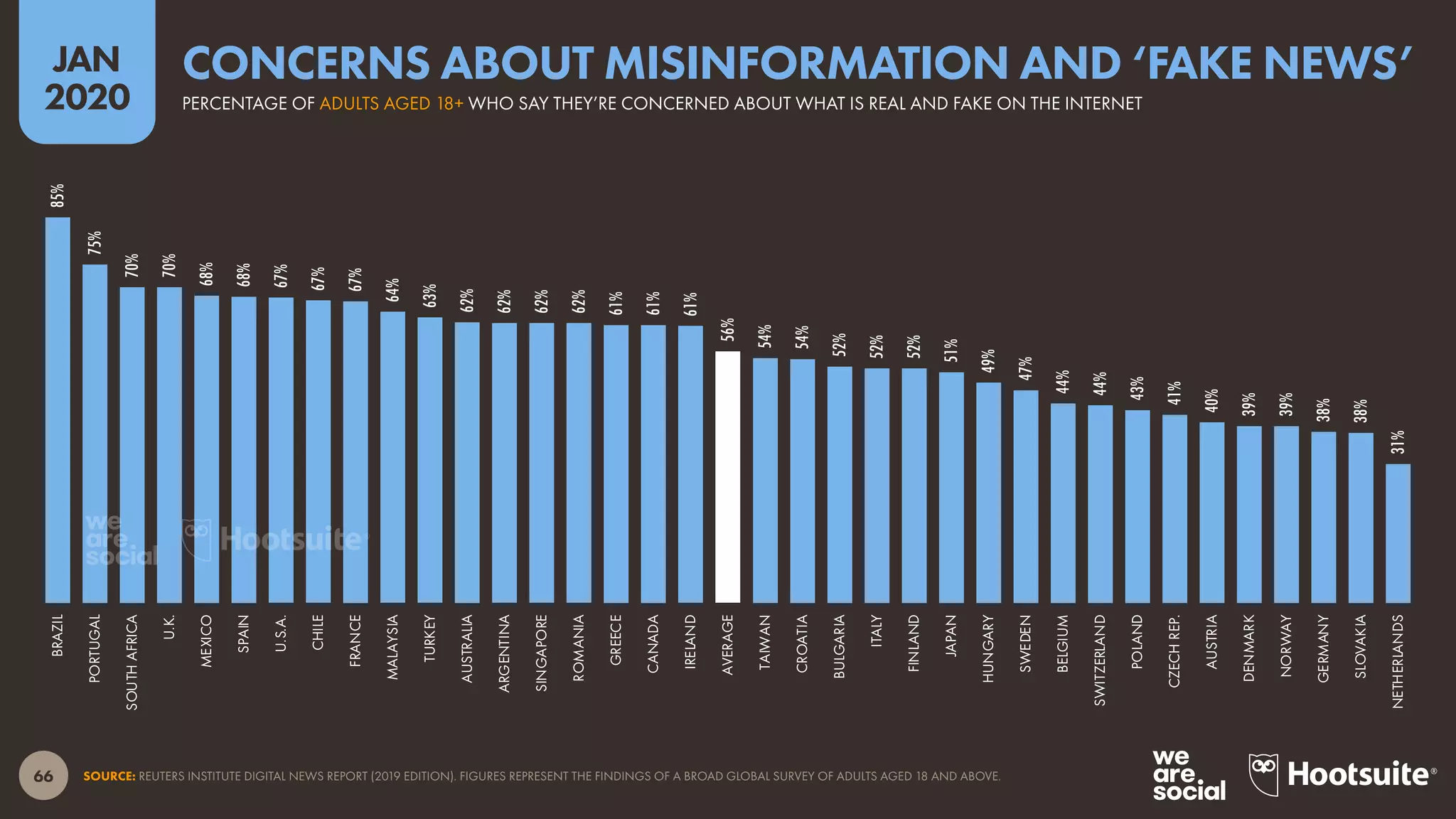 66
JAN
2020
SOURCE: REUTERS INSTITUTE DIGITAL NEWS REPORT (2019 EDITION). FIGURES REPRESENT THE FINDINGS OF A BROAD GLOBAL SURVEY OF ADULTS AGED 18 AND ABOVE.
85%
75%
70%
70%
68%
68%
67%
67%
67%
64%
63%
62%
62%
62%
62%
61%
61%
61%
56%
54%
54%
52%
52%
52%
51%
49%
47%
44%
44%
43%
41%
40%
39%
39%
38%
38%
31%
BRAZIL
PORTUGAL
SOUTHAFRICA
U.K.
MEXICO
SPAIN
U.S.A.
CHILE
FRANCE
MALAYSIA
TURKEY
AUSTRALIA
ARGENTINA
SINGAPORE
ROMANIA
GREECE
CANADA
IRELAND
AVERAGE
TAIWAN
CROATIA
BULGARIA
ITALY
FINLAND
JAPAN
HUNGARY
SWEDEN
BELGIUM
SWITZERLAND
POLAND
CZECHREP.
AUSTRIA
DENMARK
NORWAY
GERMANY
SLOVAKIA
NETHERLANDS
PERCENTAGE OF ADULTS AGED 18+ WHO SAY THEY’RE CONCERNED ABOUT WHAT IS REAL AND FAKE ON THE INTERNET
CONCERNS ABOUT MISINFORMATION AND ‘FAKE NEWS’
 