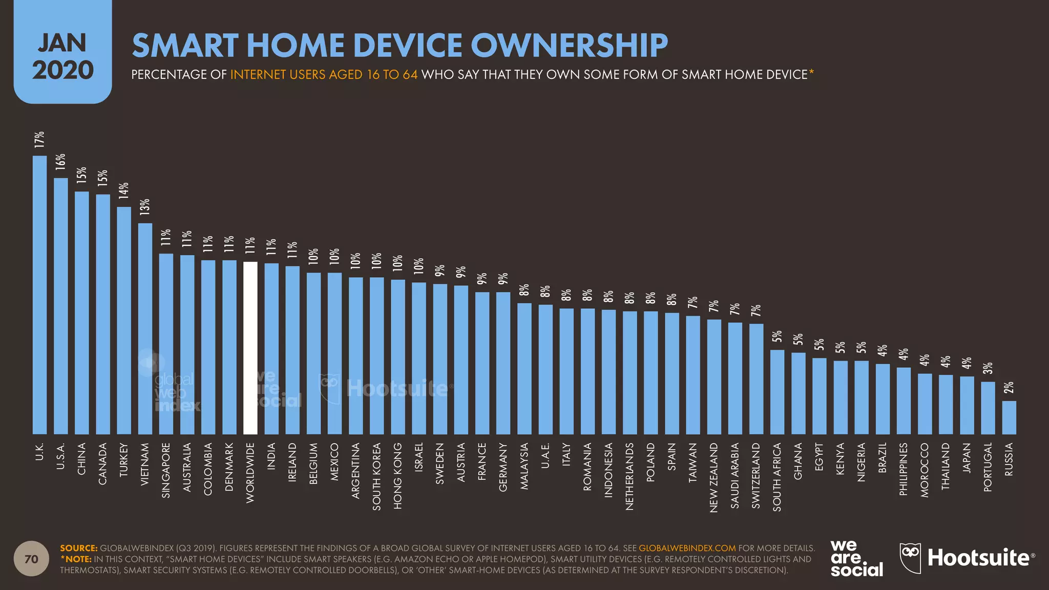 70
JAN
2020
SOURCE: GLOBALWEBINDEX (Q3 2019). FIGURES REPRESENT THE FINDINGS OF A BROAD GLOBAL SURVEY OF INTERNET USERS AGED 16 TO 64. SEE GLOBALWEBINDEX.COM FOR MORE DETAILS.
*NOTE: IN THIS CONTEXT, “SMART HOME DEVICES” INCLUDE SMART SPEAKERS (E.G. AMAZON ECHO OR APPLE HOMEPOD), SMART UTILITY DEVICES (E.G. REMOTELY CONTROLLED LIGHTS AND
THERMOSTATS), SMART SECURITY SYSTEMS (E.G. REMOTELY CONTROLLED DOORBELLS), OR ‘OTHER’ SMART-HOME DEVICES (AS DETERMINED AT THE SURVEY RESPONDENT’S DISCRETION).
17%
16%
15%
15%
14%
13%
11%
11%
11%
11%
11%
11%
11%
10%
10%
10%
10%
10%
10%
9%
9%
9%
9%
8%
8%
8%
8%
8%
8%
8%
8%
7%
7%
7%
7%
5%
5%
5%
5%
5%
4%
4%
4%
4%
4%
3%
2%
U.K.
U.S.A.
CHINA
CANADA
TURKEY
VIETNAM
SINGAPORE
AUSTRALIA
COLOMBIA
DENMARK
WORLDWIDE
INDIA
IRELAND
BELGIUM
MEXICO
ARGENTINA
SOUTHKOREA
HONGKONG
ISRAEL
SWEDEN
AUSTRIA
FRANCE
GERMANY
MALAYSIA
U.A.E.
ITALY
ROMANIA
INDONESIA
NETHERLANDS
POLAND
SPAIN
TAIWAN
NEWZEALAND
SAUDIARABIA
SWITZERLAND
SOUTHAFRICA
GHANA
EGYPT
KENYA
NIGERIA
BRAZIL
PHILIPPINES
MOROCCO
THAILAND
JAPAN
PORTUGAL
RUSSIA
PERCENTAGE OF INTERNET USERS AGED 16 TO 64 WHO SAY THAT THEY OWN SOME FORM OF SMART HOME DEVICE*
SMART HOME DEVICE OWNERSHIP
global
web
index
 
