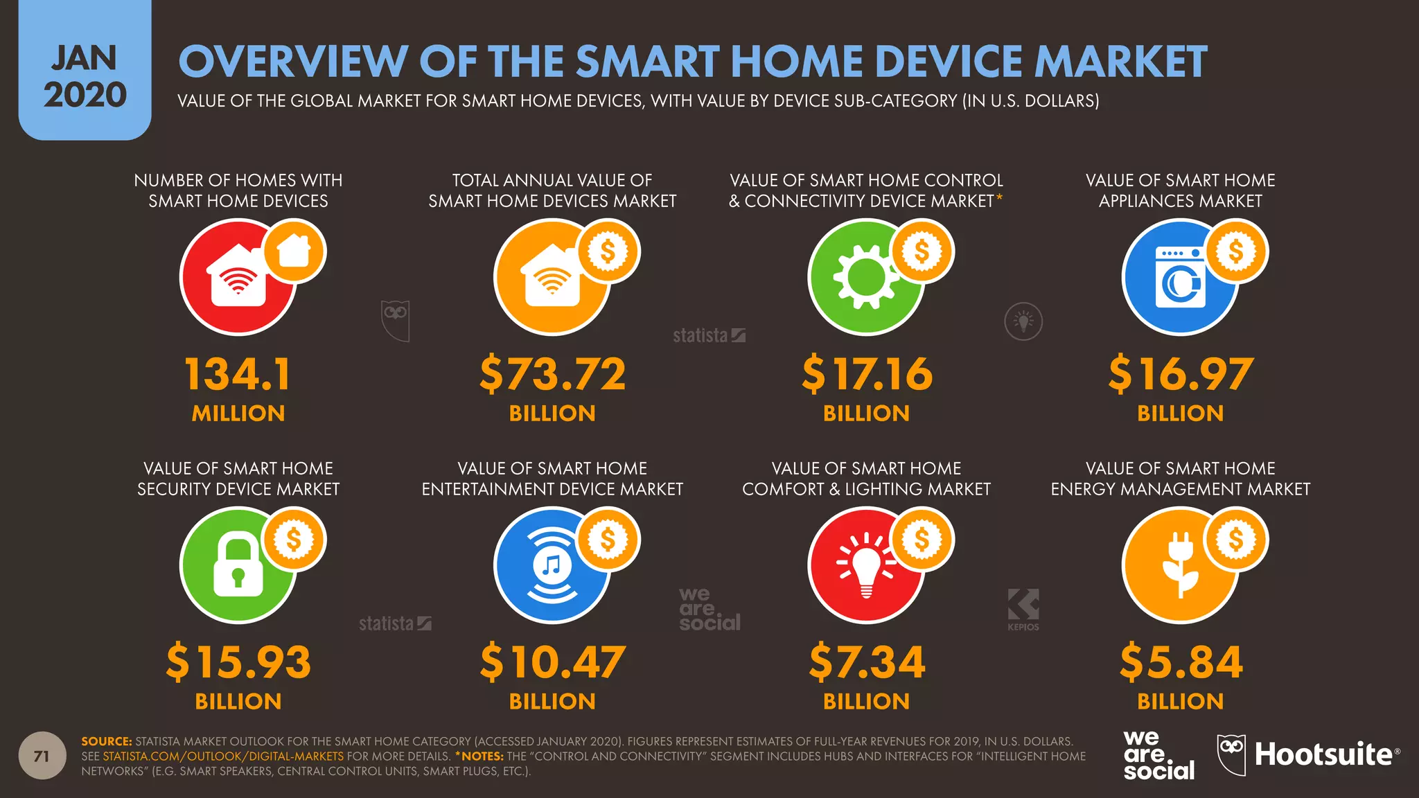 71
JAN
2020
SOURCE: STATISTA MARKET OUTLOOK FOR THE SMART HOME CATEGORY (ACCESSED JANUARY 2020). FIGURES REPRESENT ESTIMATES OF FULL-YEAR REVENUES FOR 2019, IN U.S. DOLLARS.
SEE STATISTA.COM/OUTLOOK/DIGITAL-MARKETS FOR MORE DETAILS. *NOTES: THE “CONTROL AND CONNECTIVITY” SEGMENT INCLUDES HUBS AND INTERFACES FOR “INTELLIGENT HOME
NETWORKS” (E.G. SMART SPEAKERS, CENTRAL CONTROL UNITS, SMART PLUGS, ETC.).
VALUE OF SMART HOME
SECURITY DEVICE MARKET
VALUE OF SMART HOME
ENTERTAINMENT DEVICE MARKET
VALUE OF SMART HOME
COMFORT & LIGHTING MARKET
VALUE OF SMART HOME
ENERGY MANAGEMENT MARKET
NUMBER OF HOMES WITH
SMART HOME DEVICES
TOTAL ANNUAL VALUE OF
SMART HOME DEVICES MARKET
VALUE OF SMART HOME CONTROL
& CONNECTIVITY DEVICE MARKET*
VALUE OF SMART HOME
APPLIANCES MARKET
$15.93 $10.47 $7.34 $5.84
BILLION BILLION BILLION BILLION
134.1 $73.72 $17.16 $16.97
MILLION BILLION BILLION BILLION
VALUE OF THE GLOBAL MARKET FOR SMART HOME DEVICES, WITH VALUE BY DEVICE SUB-CATEGORY (IN U.S. DOLLARS)
OVERVIEW OF THE SMART HOME DEVICE MARKET
 