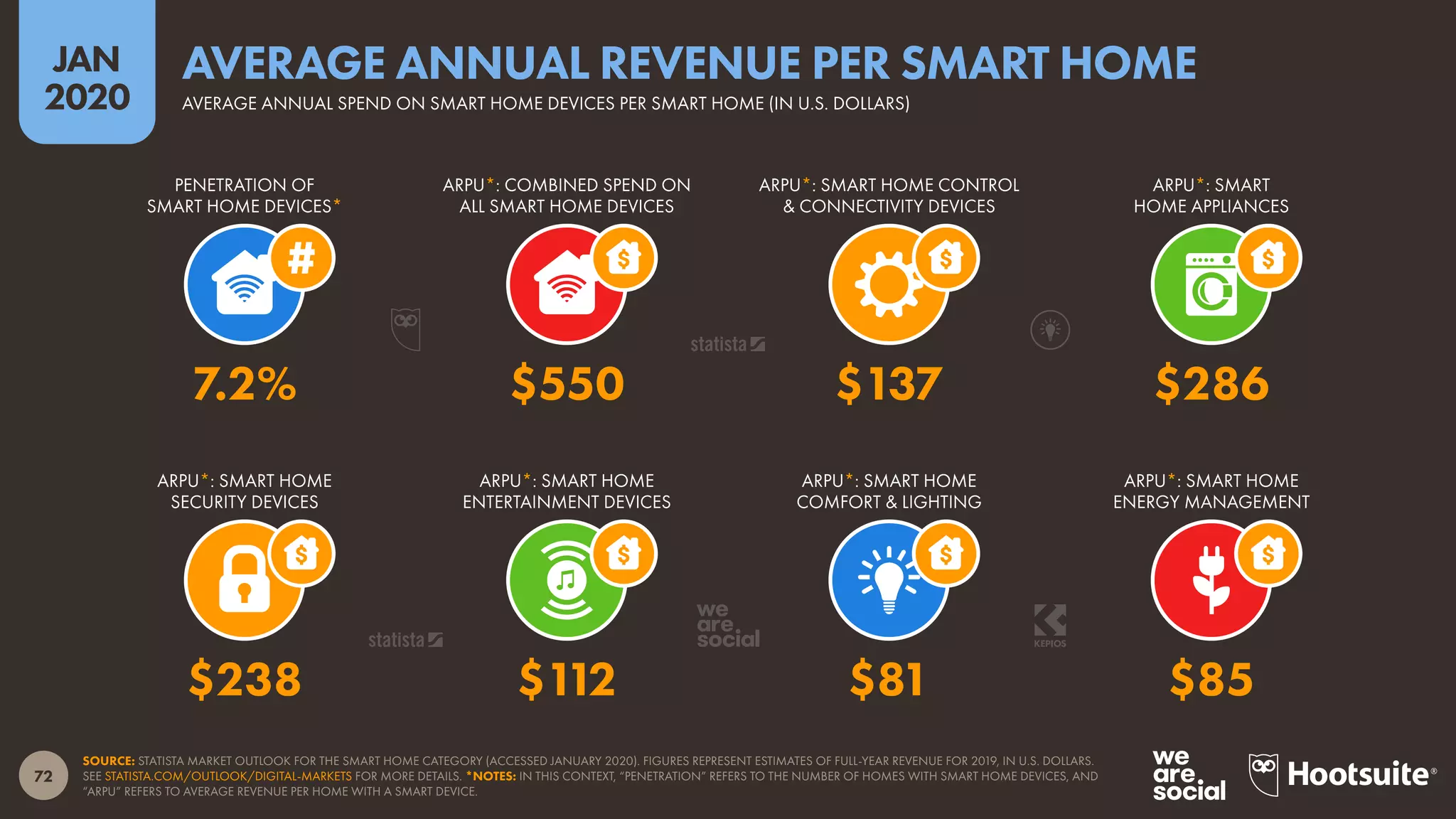 72
JAN
2020
SOURCE: STATISTA MARKET OUTLOOK FOR THE SMART HOME CATEGORY (ACCESSED JANUARY 2020). FIGURES REPRESENT ESTIMATES OF FULL-YEAR REVENUE FOR 2019, IN U.S. DOLLARS.
SEE STATISTA.COM/OUTLOOK/DIGITAL-MARKETS FOR MORE DETAILS. *NOTES: IN THIS CONTEXT, “PENETRATION” REFERS TO THE NUMBER OF HOMES WITH SMART HOME DEVICES, AND
“ARPU” REFERS TO AVERAGE REVENUE PER HOME WITH A SMART DEVICE.
ARPU*: SMART HOME
SECURITY DEVICES
ARPU*: SMART HOME
ENTERTAINMENT DEVICES
ARPU*: SMART HOME
COMFORT & LIGHTING
ARPU*: SMART HOME
ENERGY MANAGEMENT
PENETRATION OF
SMART HOME DEVICES*
ARPU*: COMBINED SPEND ON
ALL SMART HOME DEVICES
ARPU*: SMART HOME CONTROL
& CONNECTIVITY DEVICES
ARPU*: SMART
HOME APPLIANCES
$238 $112 $81 $85
7.2% $550 $137 $286
AVERAGE ANNUAL SPEND ON SMART HOME DEVICES PER SMART HOME (IN U.S. DOLLARS)
AVERAGE ANNUAL REVENUE PER SMART HOME
 