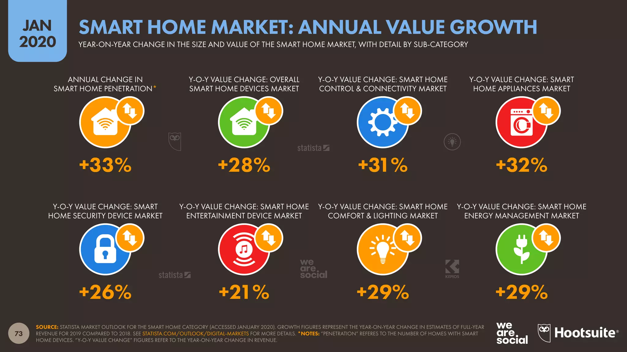 73
JAN
2020
SOURCE: STATISTA MARKET OUTLOOK FOR THE SMART HOME CATEGORY (ACCESSED JANUARY 2020). GROWTH FIGURES REPRESENT THE YEAR-ON-YEAR CHANGE IN ESTIMATES OF FULL-YEAR
REVENUE FOR 2019 COMPARED TO 2018. SEE STATISTA.COM/OUTLOOK/DIGITAL-MARKETS FOR MORE DETAILS. *NOTES: “PENETRATION” REFERES TO THE NUMBER OF HOMES WITH SMART
HOME DEVICES. “Y-O-Y VALUE CHANGE” FIGURES REFER TO THE YEAR-ON-YEAR CHANGE IN REVENUE.
Y-O-Y VALUE CHANGE: SMART
HOME SECURITY DEVICE MARKET
Y-O-Y VALUE CHANGE: SMART HOME
ENTERTAINMENT DEVICE MARKET
Y-O-Y VALUE CHANGE: SMART HOME
COMFORT & LIGHTING MARKET
Y-O-Y VALUE CHANGE: SMART HOME
ENERGY MANAGEMENT MARKET
ANNUAL CHANGE IN
SMART HOME PENETRATION*
Y-O-Y VALUE CHANGE: OVERALL
SMART HOME DEVICES MARKET
Y-O-Y VALUE CHANGE: SMART HOME
CONTROL & CONNECTIVITY MARKET
Y-O-Y VALUE CHANGE: SMART
HOME APPLIANCES MARKET
+26% +21% +29% +29%
+33% +28% +31% +32%
YEAR-ON-YEAR CHANGE IN THE SIZE AND VALUE OF THE SMART HOME MARKET, WITH DETAIL BY SUB-CATEGORY
SMART HOME MARKET: ANNUAL VALUE GROWTH
 