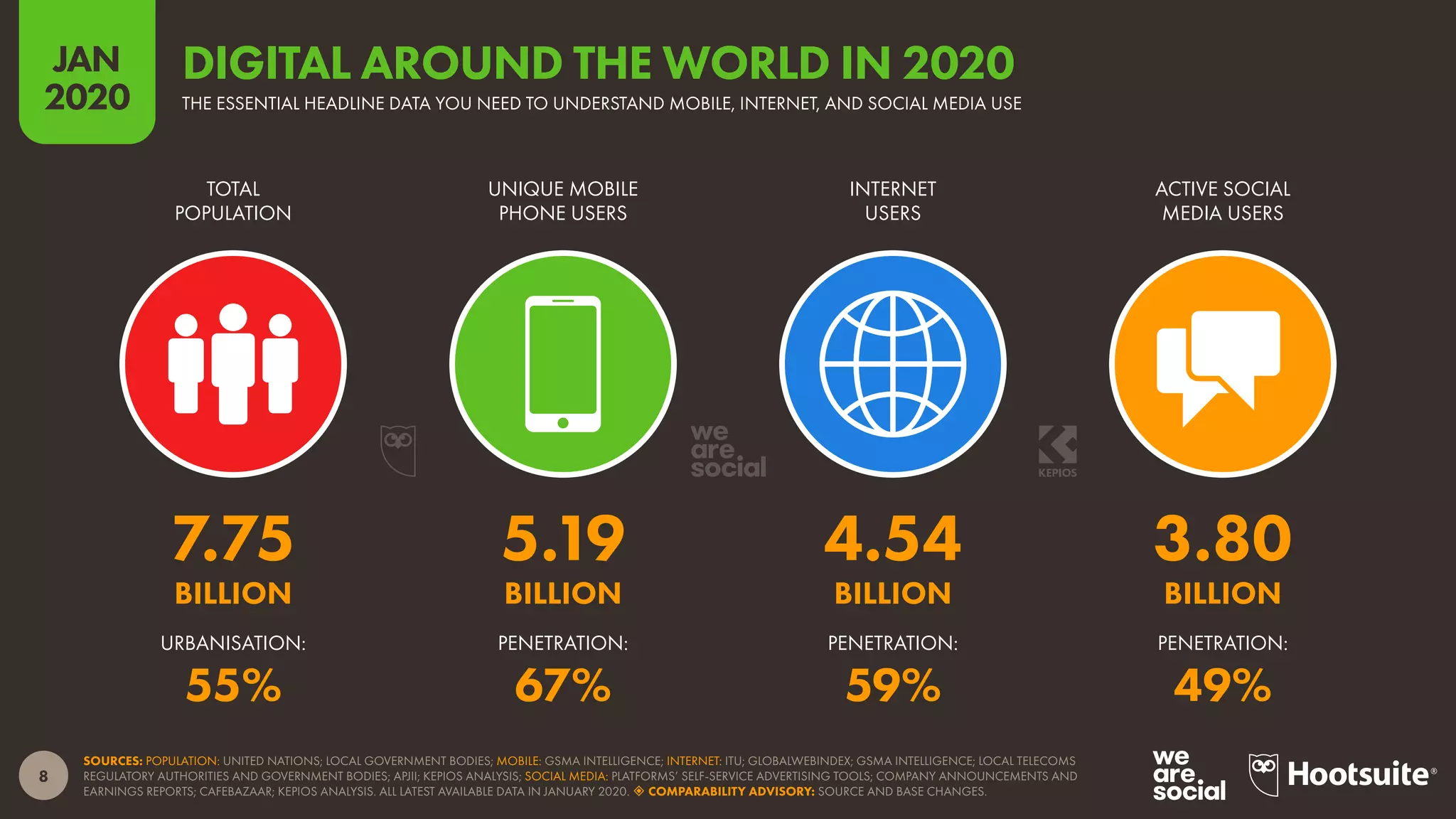 8
JAN
2020
SOURCES: POPULATION: UNITED NATIONS; LOCAL GOVERNMENT BODIES; MOBILE: GSMA INTELLIGENCE; INTERNET: ITU; GLOBALWEBINDEX; GSMA INTELLIGENCE; LOCAL TELECOMS
REGULATORY AUTHORITIES AND GOVERNMENT BODIES; APJII; KEPIOS ANALYSIS; SOCIAL MEDIA: PLATFORMS’ SELF-SERVICE ADVERTISING TOOLS; COMPANY ANNOUNCEMENTS AND
EARNINGS REPORTS; CAFEBAZAAR; KEPIOS ANALYSIS. ALL LATEST AVAILABLE DATA IN JANUARY 2020.  COMPARABILITY ADVISORY: SOURCE AND BASE CHANGES.
URBANISATION: PENETRATION: PENETRATION: PENETRATION:
TOTAL
POPULATION
UNIQUE MOBILE
PHONE USERS
INTERNET
USERS
ACTIVE SOCIAL
MEDIA USERS
7.75 5.19 4.54 3.80
BILLION BILLION BILLION BILLION
55% 67% 59% 49%
DIGITAL AROUND THE WORLD IN 2020
THE ESSENTIAL HEADLINE DATA YOU NEED TO UNDERSTAND MOBILE, INTERNET, AND SOCIAL MEDIA USE
 
