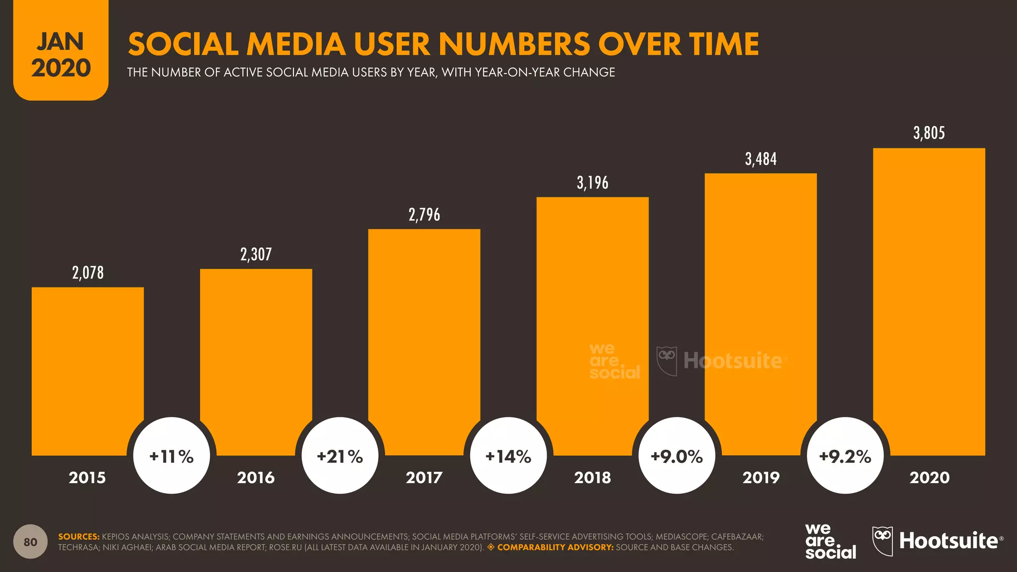 80
JAN
2020
2,078
2,307
2,796
3,196
3,484
3,805
SOURCES: KEPIOS ANALYSIS; COMPANY STATEMENTS AND EARNINGS ANNOUNCEMENTS; SOCIAL MEDIA PLATFORMS’ SELF-SERVICE ADVERTISING TOOLS; MEDIASCOPE; CAFEBAZAAR;
TECHRASA; NIKI AGHAEI; ARAB SOCIAL MEDIA REPORT; ROSE.RU (ALL LATEST DATA AVAILABLE IN JANUARY 2020).  COMPARABILITY ADVISORY: SOURCE AND BASE CHANGES.
2015 2016 2017 2018 2019 2020
+11% +21% +14% +9.0% +9.2%
THE NUMBER OF ACTIVE SOCIAL MEDIA USERS BY YEAR, WITH YEAR-ON-YEAR CHANGE
SOCIAL MEDIA USER NUMBERS OVER TIME
 