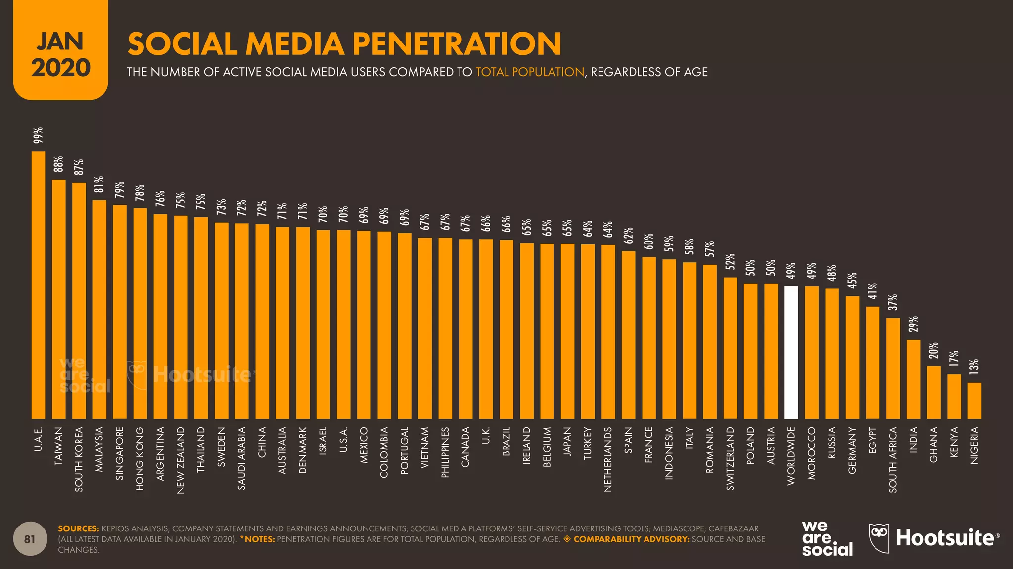 81
JAN
2020
SOURCES: KEPIOS ANALYSIS; COMPANY STATEMENTS AND EARNINGS ANNOUNCEMENTS; SOCIAL MEDIA PLATFORMS’ SELF-SERVICE ADVERTISING TOOLS; MEDIASCOPE; CAFEBAZAAR
(ALL LATEST DATA AVAILABLE IN JANUARY 2020). *NOTES: PENETRATION FIGURES ARE FOR TOTAL POPULATION, REGARDLESS OF AGE.  COMPARABILITY ADVISORY: SOURCE AND BASE
CHANGES.
99%
88%
87%
81%
79%
78%
76%
75%
75%
73%
72%
72%
71%
71%
70%
70%
69%
69%
69%
67%
67%
67%
66%
66%
65%
65%
65%
64%
64%
62%
60%
59%
58%
57%
52%
50%
50%
49%
49%
48%
45%
41%
37%
29%
20%
17%
13%
U.A.E.
TAIWAN
SOUTHKOREA
MALAYSIA
SINGAPORE
HONGKONG
ARGENTINA
NEWZEALAND
THAILAND
SWEDEN
SAUDIARABIA
CHINA
AUSTRALIA
DENMARK
ISRAEL
U.S.A.
MEXICO
COLOMBIA
PORTUGAL
VIETNAM
PHILIPPINES
CANADA
U.K.
BRAZIL
IRELAND
BELGIUM
JAPAN
TURKEY
NETHERLANDS
SPAIN
FRANCE
INDONESIA
ITALY
ROMANIA
SWITZERLAND
POLAND
AUSTRIA
WORLDWIDE
MOROCCO
RUSSIA
GERMANY
EGYPT
SOUTHAFRICA
INDIA
GHANA
KENYA
NIGERIA
THE NUMBER OF ACTIVE SOCIAL MEDIA USERS COMPARED TO TOTAL POPULATION, REGARDLESS OF AGE
SOCIAL MEDIA PENETRATION
 