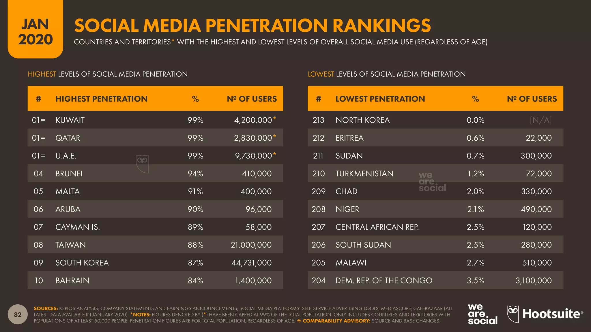 82
JAN
2020
SOURCES: KEPIOS ANALYSIS; COMPANY STATEMENTS AND EARNINGS ANNOUNCEMENTS; SOCIAL MEDIA PLATFORMS’ SELF-SERVICE ADVERTISING TOOLS; MEDIASCOPE; CAFEBAZAAR (ALL
LATEST DATA AVAILABLE IN JANUARY 2020). *NOTES: FIGURES DENOTED BY (*) HAVE BEEN CAPPED AT 99% OF THE TOTAL POPULATION. ONLY INCLUDES COUNTRIES AND TERRITORIES WITH
POPULATIONS OF AT LEAST 50,000 PEOPLE. PENETRATION FIGURES ARE FOR TOTAL POPULATION, REGARDLESS OF AGE.  COMPARABILITY ADVISORY: SOURCE AND BASE CHANGES.
LOWEST LEVELS OF SOCIAL MEDIA PENETRATIONHIGHEST LEVELS OF SOCIAL MEDIA PENETRATION
# LOWEST PENETRATION % № OF USERS# HIGHEST PENETRATION % № OF USERS
213 NORTH KOREA 0.0% [N/A]
212 ERITREA 0.6% 22,000
211 SUDAN 0.7% 300,000
210 TURKMENISTAN 1.2% 72,000
209 CHAD 2.0% 330,000
208 NIGER 2.1% 490,000
207 CENTRAL AFRICAN REP. 2.5% 120,000
206 SOUTH SUDAN 2.5% 280,000
205 MALAWI 2.7% 510,000
204 DEM. REP. OF THE CONGO 3.5% 3,100,000
01= KUWAIT 99% 4,200,000*
01= QATAR 99% 2,830,000*
01= U.A.E. 99% 9,730,000*
04 BRUNEI 94% 410,000
05 MALTA 91% 400,000
06 ARUBA 90% 96,000
07 CAYMAN IS. 89% 58,000
08 TAIWAN 88% 21,000,000
09 SOUTH KOREA 87% 44,731,000
10 BAHRAIN 84% 1,400,000
COUNTRIES AND TERRITORIES* WITH THE HIGHEST AND LOWEST LEVELS OF OVERALL SOCIAL MEDIA USE (REGARDLESS OF AGE)
SOCIAL MEDIA PENETRATION RANKINGS
 