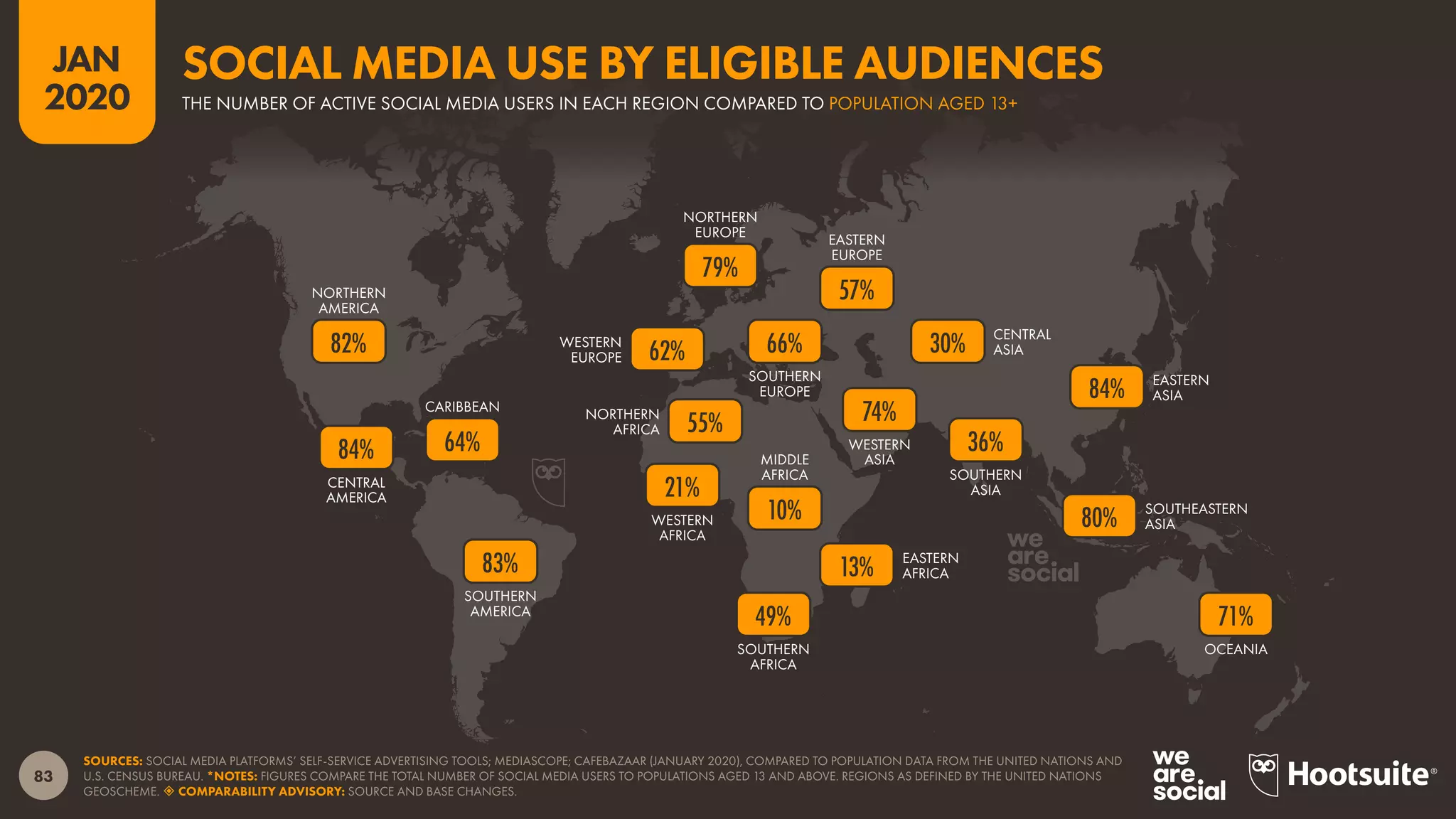OCEANIA
SOUTHEASTERN
ASIA
SOUTHERN
ASIA
EASTERN
ASIA
CENTRAL
ASIA
WESTERN
ASIA
SOUTHERN
AFRICA
EASTERN
AFRICA
MIDDLE
AFRICA
WESTERN
AFRICA
NORTHERN
AFRICA
EASTERN
EUROPE
SOUTHERN
EUROPE
NORTHERN
EUROPE
WESTERN
EUROPE
SOUTHERN
AMERICA
CARIBBEAN
CENTRAL
AMERICA
NORTHERN
AMERICA
83
JAN
2020
SOURCES: SOCIAL MEDIA PLATFORMS’ SELF-SERVICE ADVERTISING TOOLS; MEDIASCOPE; CAFEBAZAAR (JANUARY 2020), COMPARED TO POPULATION DATA FROM THE UNITED NATIONS AND
U.S. CENSUS BUREAU. *NOTES: FIGURES COMPARE THE TOTAL NUMBER OF SOCIAL MEDIA USERS TO POPULATIONS AGED 13 AND ABOVE. REGIONS AS DEFINED BY THE UNITED NATIONS
GEOSCHEME.  COMPARABILITY ADVISORY: SOURCE AND BASE CHANGES.
71%
80%
84%
36%
30%
74%
49%
13%
10%
21%
55%
57%
66%62%
79%
83%
64%84%
82%
THE NUMBER OF ACTIVE SOCIAL MEDIA USERS IN EACH REGION COMPARED TO POPULATION AGED 13+
SOCIAL MEDIA USE BY ELIGIBLE AUDIENCES
 