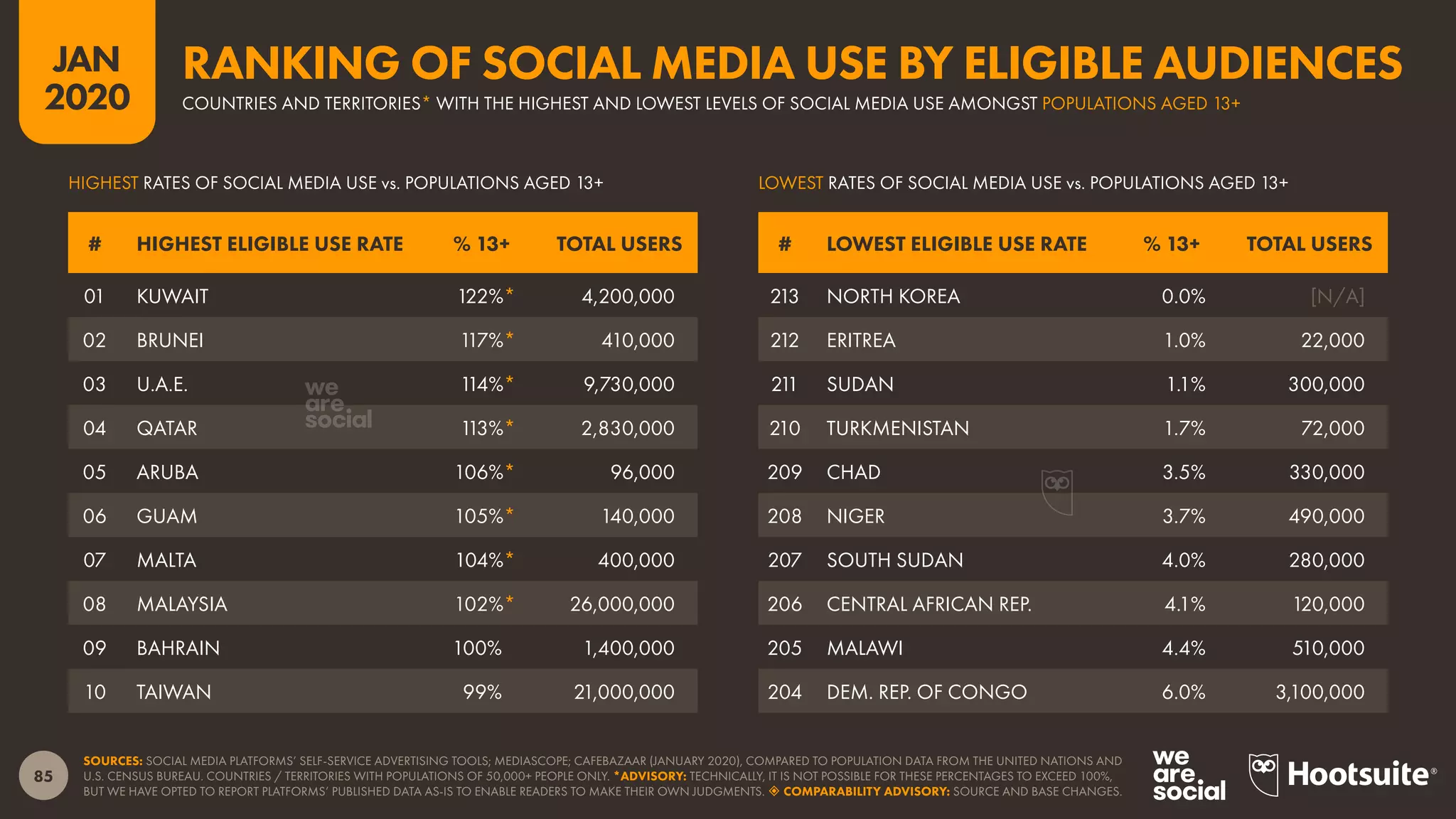 85
JAN
2020
SOURCES: SOCIAL MEDIA PLATFORMS’ SELF-SERVICE ADVERTISING TOOLS; MEDIASCOPE; CAFEBAZAAR (JANUARY 2020), COMPARED TO POPULATION DATA FROM THE UNITED NATIONS AND
U.S. CENSUS BUREAU. COUNTRIES / TERRITORIES WITH POPULATIONS OF 50,000+ PEOPLE ONLY. *ADVISORY: TECHNICALLY, IT IS NOT POSSIBLE FOR THESE PERCENTAGES TO EXCEED 100%,
BUT WE HAVE OPTED TO REPORT PLATFORMS’ PUBLISHED DATA AS-IS TO ENABLE READERS TO MAKE THEIR OWN JUDGMENTS.  COMPARABILITY ADVISORY: SOURCE AND BASE CHANGES.
LOWEST RATES OF SOCIAL MEDIA USE vs. POPULATIONS AGED 13+HIGHEST RATES OF SOCIAL MEDIA USE vs. POPULATIONS AGED 13+
# LOWEST ELIGIBLE USE RATE % 13+ TOTAL USERS# HIGHEST ELIGIBLE USE RATE % 13+ TOTAL USERS
213 NORTH KOREA 0.0% [N/A]
212 ERITREA 1.0% 22,000
211 SUDAN 1.1% 300,000
210 TURKMENISTAN 1.7% 72,000
209 CHAD 3.5% 330,000
208 NIGER 3.7% 490,000
207 SOUTH SUDAN 4.0% 280,000
206 CENTRAL AFRICAN REP. 4.1% 120,000
205 MALAWI 4.4% 510,000
204 DEM. REP. OF CONGO 6.0% 3,100,000
01 KUWAIT 122%* 4,200,000
02 BRUNEI 117%* 410,000
03 U.A.E. 114%* 9,730,000
04 QATAR 113%* 2,830,000
05 ARUBA 106%* 96,000
06 GUAM 105%* 140,000
07 MALTA 104%* 400,000
08 MALAYSIA 102%* 26,000,000
09 BAHRAIN 100% 1,400,000
10 TAIWAN 99% 21,000,000
COUNTRIES AND TERRITORIES* WITH THE HIGHEST AND LOWEST LEVELS OF SOCIAL MEDIA USE AMONGST POPULATIONS AGED 13+
RANKING OF SOCIAL MEDIA USE BY ELIGIBLE AUDIENCES
 