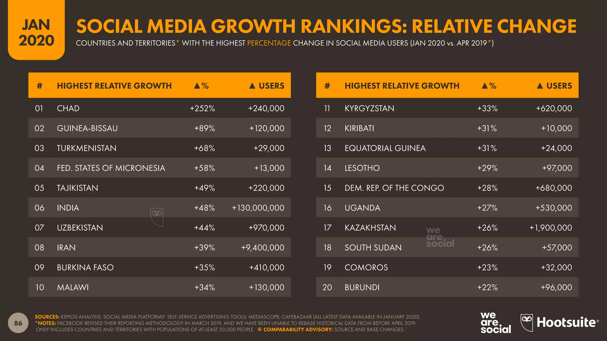 86
JAN
2020
SOURCES: KEPIOS ANALYSIS; SOCIAL MEDIA PLATFORMS’ SELF-SERVICE ADVERTISING TOOLS; MEDIASCOPE; CAFEBAZAAR (ALL LATEST DATA AVAILABLE IN JANUARY 2020).
*NOTES: FACEBOOK REVISED THEIR REPORTING METHODOLOGY IN MARCH 2019, AND WE HAVE BEEN UNABLE TO REBASE HISTORICAL DATA FROM BEFORE APRIL 2019.
ONLY INCLUDES COUNTRIES AND TERRITORIES WITH POPULATIONS OF AT LEAST 50,000 PEOPLE.  COMPARABILITY ADVISORY: SOURCE AND BASE CHANGES.
# HIGHEST RELATIVE GROWTH ▲% ▲ USERS# HIGHEST RELATIVE GROWTH ▲% ▲ USERS
11 KYRGYZSTAN +33% +620,000
12 KIRIBATI +31% +10,000
13 EQUATORIAL GUINEA +31% +24,000
14 LESOTHO +29% +97,000
15 DEM. REP. OF THE CONGO +28% +680,000
16 UGANDA +27% +530,000
17 KAZAKHSTAN +26% +1,900,000
18 SOUTH SUDAN +26% +57,000
19 COMOROS +23% +32,000
20 BURUNDI +22% +96,000
01 CHAD +252% +240,000
02 GUINEA-BISSAU +89% +120,000
03 TURKMENISTAN +68% +29,000
04 FED. STATES OF MICRONESIA +58% +13,000
05 TAJIKISTAN +49% +220,000
06 INDIA +48% +130,000,000
07 UZBEKISTAN +44% +970,000
08 IRAN +39% +9,400,000
09 BURKINA FASO +35% +410,000
10 MALAWI +34% +130,000
COUNTRIES AND TERRITORIES* WITH THE HIGHEST PERCENTAGE CHANGE IN SOCIAL MEDIA USERS (JAN 2020 vs. APR 2019*)
SOCIAL MEDIA GROWTH RANKINGS: RELATIVE CHANGE
 
