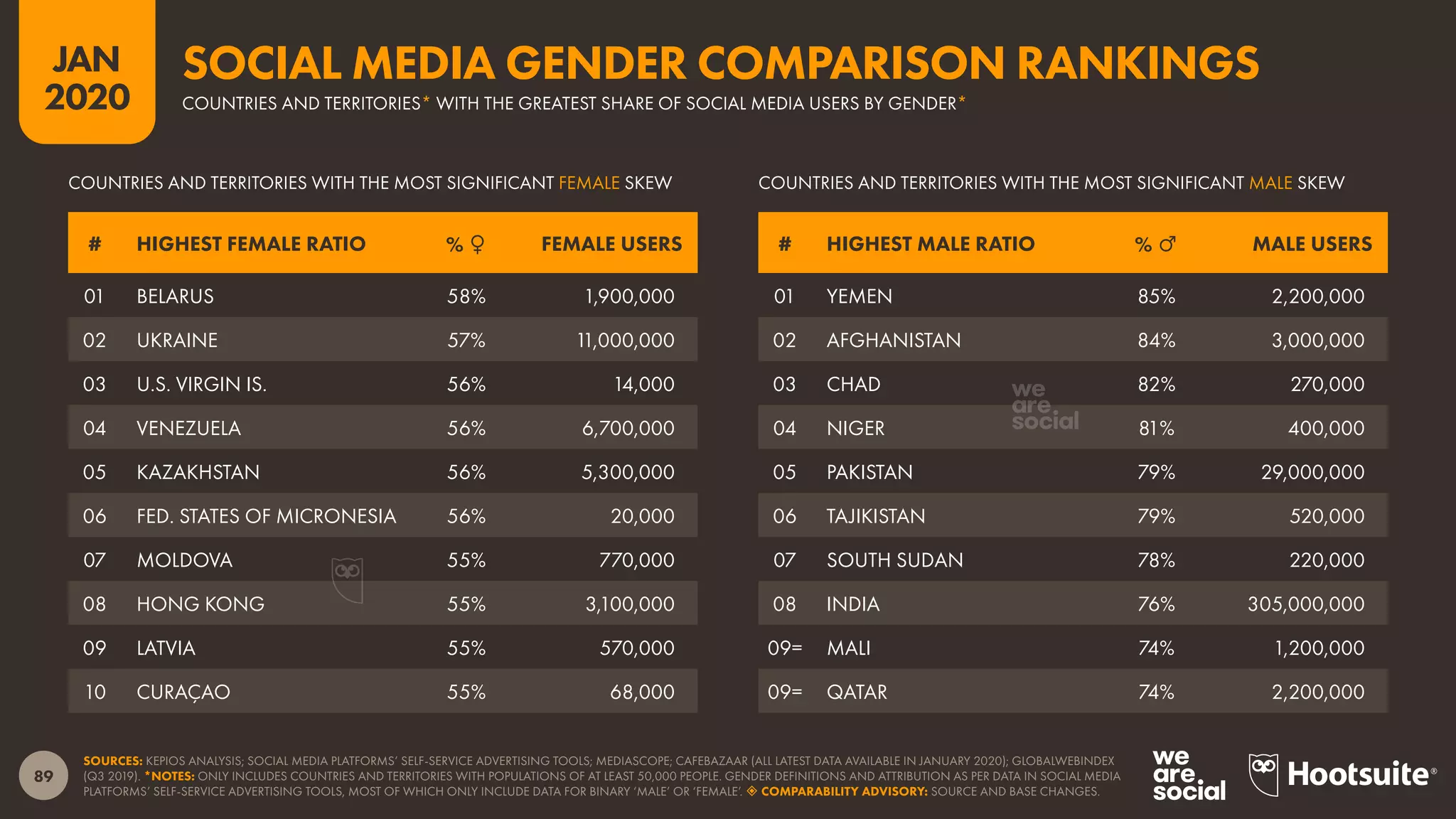 89
JAN
2020
SOURCES: KEPIOS ANALYSIS; SOCIAL MEDIA PLATFORMS’ SELF-SERVICE ADVERTISING TOOLS; MEDIASCOPE; CAFEBAZAAR (ALL LATEST DATA AVAILABLE IN JANUARY 2020); GLOBALWEBINDEX
(Q3 2019). *NOTES: ONLY INCLUDES COUNTRIES AND TERRITORIES WITH POPULATIONS OF AT LEAST 50,000 PEOPLE. GENDER DEFINITIONS AND ATTRIBUTION AS PER DATA IN SOCIAL MEDIA
PLATFORMS’ SELF-SERVICE ADVERTISING TOOLS, MOST OF WHICH ONLY INCLUDE DATA FOR BINARY ‘MALE’ OR ‘FEMALE’.  COMPARABILITY ADVISORY: SOURCE AND BASE CHANGES.
# HIGHEST FEMALE RATIO % ♀ FEMALE USERS # HIGHEST MALE RATIO % ♂ MALE USERS
COUNTRIES AND TERRITORIES WITH THE MOST SIGNIFICANT MALE SKEWCOUNTRIES AND TERRITORIES WITH THE MOST SIGNIFICANT FEMALE SKEW
01 BELARUS 58% 1,900,000
02 UKRAINE 57% 11,000,000
03 U.S. VIRGIN IS. 56% 14,000
04 VENEZUELA 56% 6,700,000
05 KAZAKHSTAN 56% 5,300,000
06 FED. STATES OF MICRONESIA 56% 20,000
07 MOLDOVA 55% 770,000
08 HONG KONG 55% 3,100,000
09 LATVIA 55% 570,000
10 CURAÇAO 55% 68,000
01 YEMEN 85% 2,200,000
02 AFGHANISTAN 84% 3,000,000
03 CHAD 82% 270,000
04 NIGER 81% 400,000
05 PAKISTAN 79% 29,000,000
06 TAJIKISTAN 79% 520,000
07 SOUTH SUDAN 78% 220,000
08 INDIA 76% 305,000,000
09= MALI 74% 1,200,000
09= QATAR 74% 2,200,000
SOCIAL MEDIA GENDER COMPARISON RANKINGS
COUNTRIES AND TERRITORIES* WITH THE GREATEST SHARE OF SOCIAL MEDIA USERS BY GENDER*
 