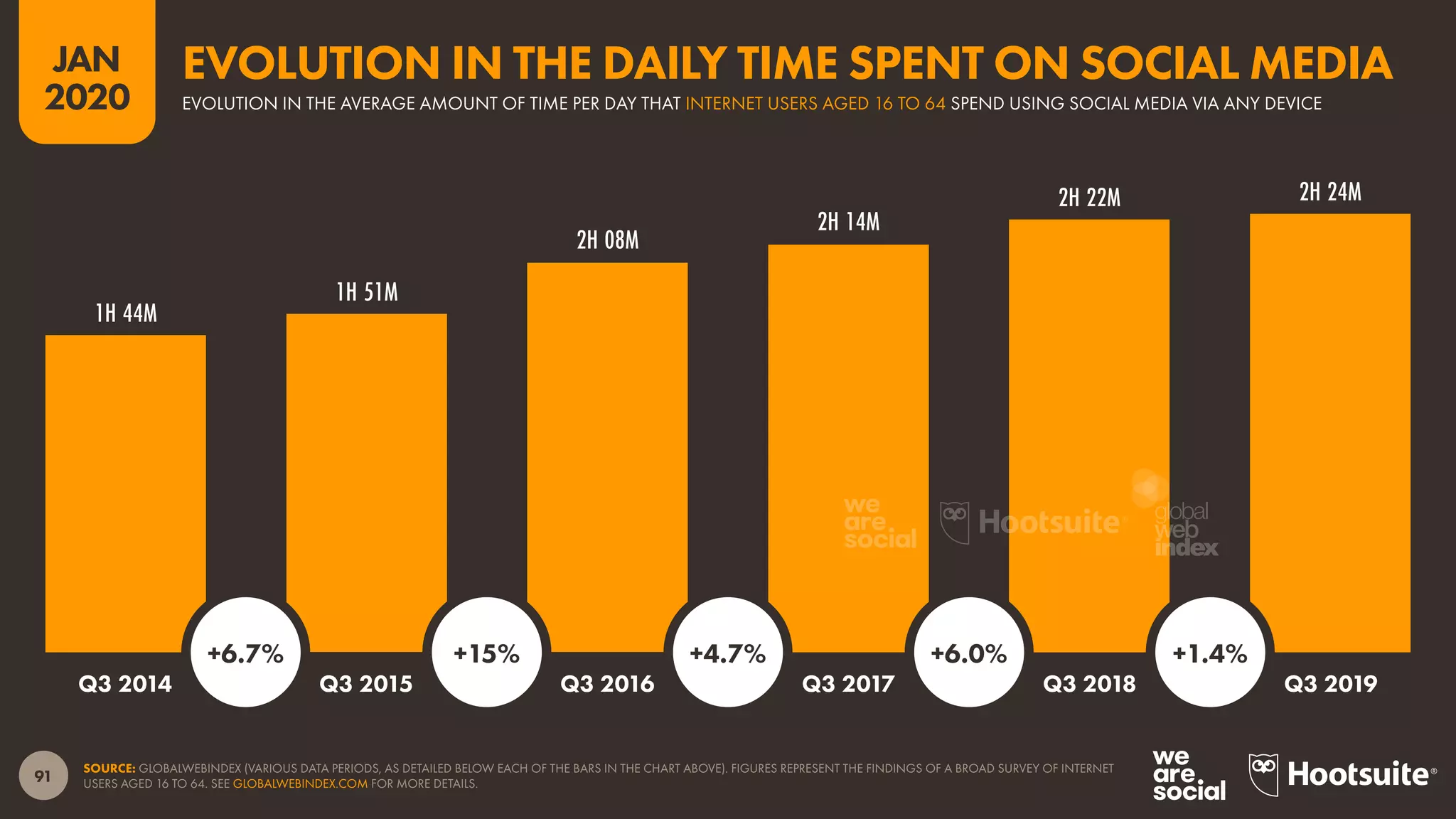 91
JAN
2020
1H 44M
1H 51M
2H 08M
2H 14M
2H 22M 2H 24M
SOURCE: GLOBALWEBINDEX (VARIOUS DATA PERIODS, AS DETAILED BELOW EACH OF THE BARS IN THE CHART ABOVE). FIGURES REPRESENT THE FINDINGS OF A BROAD SURVEY OF INTERNET
USERS AGED 16 TO 64. SEE GLOBALWEBINDEX.COM FOR MORE DETAILS.
Q3 2014 Q3 2015 Q3 2016 Q3 2017 Q3 2018 Q3 2019
+6.7% +15% +4.7% +6.0% +1.4%
EVOLUTION IN THE AVERAGE AMOUNT OF TIME PER DAY THAT INTERNET USERS AGED 16 TO 64 SPEND USING SOCIAL MEDIA VIA ANY DEVICE
EVOLUTION IN THE DAILY TIME SPENT ON SOCIAL MEDIA
global
web
index
 