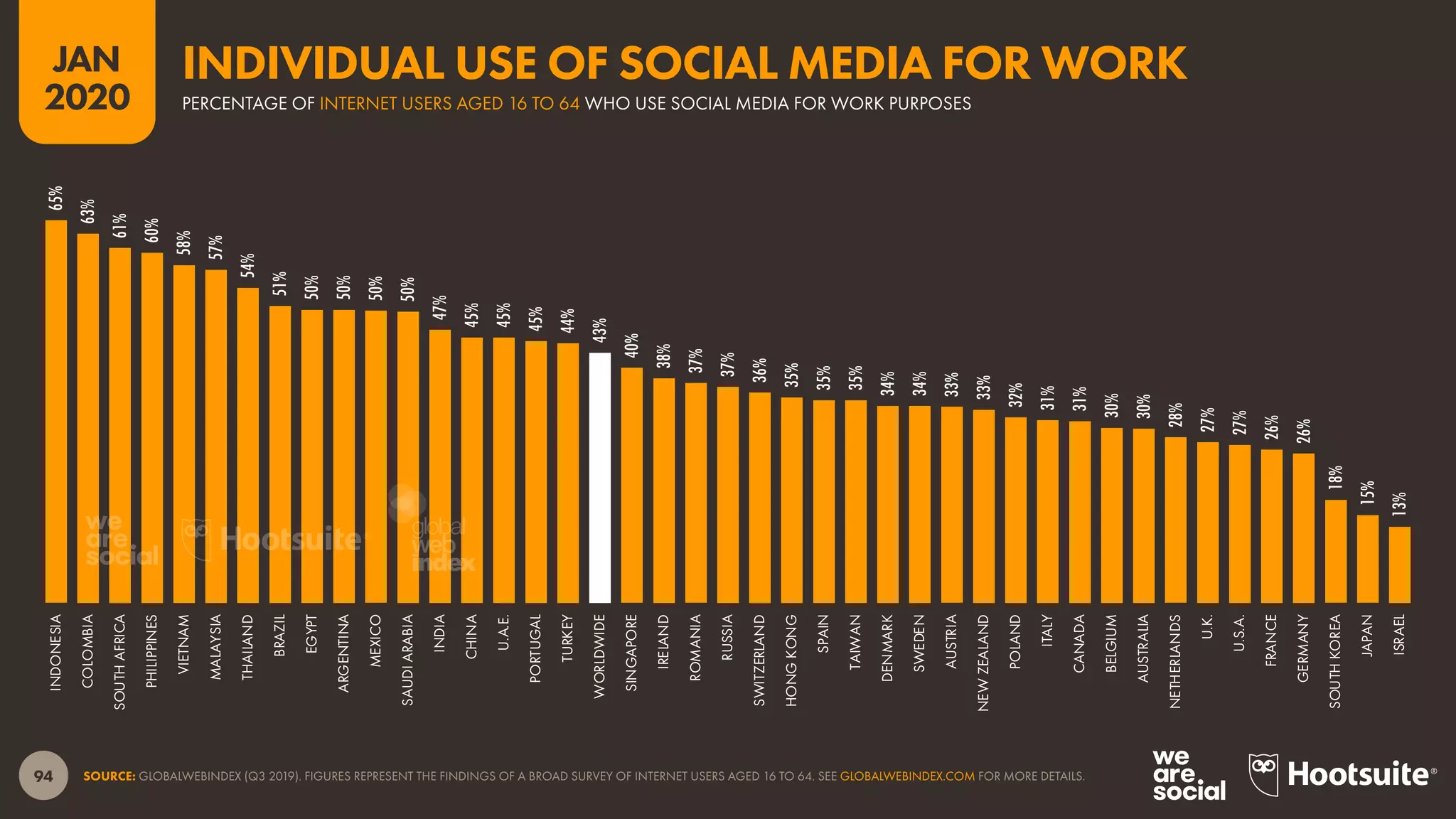 94
JAN
2020
SOURCE: GLOBALWEBINDEX (Q3 2019). FIGURES REPRESENT THE FINDINGS OF A BROAD SURVEY OF INTERNET USERS AGED 16 TO 64. SEE GLOBALWEBINDEX.COM FOR MORE DETAILS.
65%
63%
61%
60%
58%
57%
54%
51%
50%
50%
50%
50%
47%
45%
45%
45%
44%
43%
40%
38%
37%
37%
36%
35%
35%
35%
34%
34%
33%
33%
32%
31%
31%
30%
30%
28%
27%
27%
26%
26%
18%
15%
13%
INDONESIA
COLOMBIA
SOUTHAFRICA
PHILIPPINES
VIETNAM
MALAYSIA
THAILAND
BRAZIL
EGYPT
ARGENTINA
MEXICO
SAUDIARABIA
INDIA
CHINA
U.A.E.
PORTUGAL
TURKEY
WORLDWIDE
SINGAPORE
IRELAND
ROMANIA
RUSSIA
SWITZERLAND
HONGKONG
SPAIN
TAIWAN
DENMARK
SWEDEN
AUSTRIA
NEWZEALAND
POLAND
ITALY
CANADA
BELGIUM
AUSTRALIA
NETHERLANDS
U.K.
U.S.A.
FRANCE
GERMANY
SOUTHKOREA
JAPAN
ISRAEL
PERCENTAGE OF INTERNET USERS AGED 16 TO 64 WHO USE SOCIAL MEDIA FOR WORK PURPOSES
INDIVIDUAL USE OF SOCIAL MEDIA FOR WORK
global
web
index
 