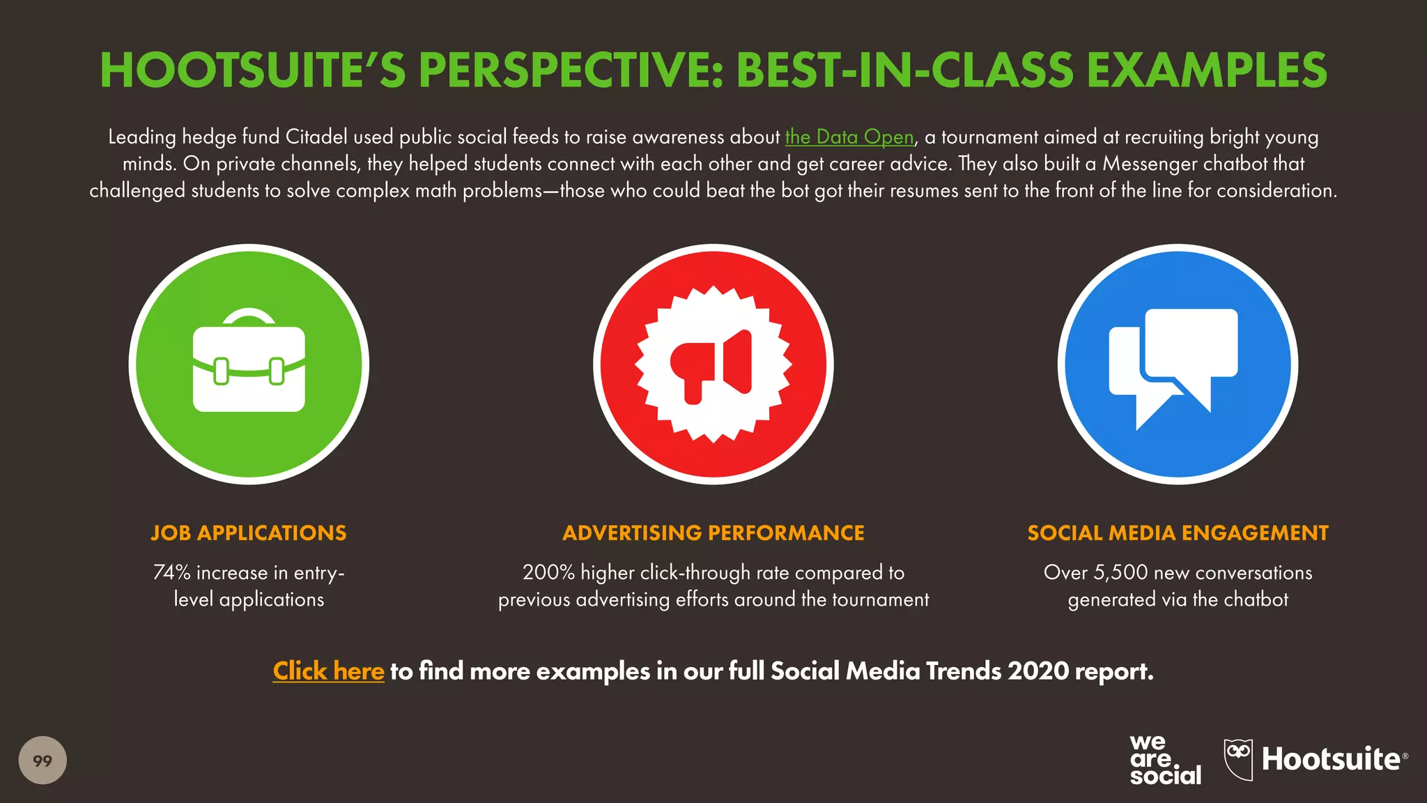 99
JOB APPLICATIONS SOCIAL MEDIA ENGAGEMENTADVERTISING PERFORMANCE
Over 5,500 new conversations
generated via the chatbot
200% higher click-through rate compared to
previous advertising efforts around the tournament
74% increase in entry-
level applications
Click here to find more examples in our full Social Media Trends 2020 report.
Leading hedge fund Citadel used public social feeds to raise awareness about the Data Open, a tournament aimed at recruiting bright young
minds. On private channels, they helped students connect with each other and get career advice. They also built a Messenger chatbot that
challenged students to solve complex math problems—those who could beat the bot got their resumes sent to the front of the line for consideration.
HOOTSUITE’S PERSPECTIVE: BEST-IN-CLASS EXAMPLES
 