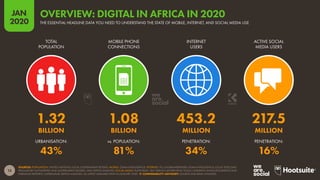 13
JAN
2020
SOURCES: POPULATION: UNITED NATIONS; LOCAL GOVERNMENT BODIES; MOBILE: GSMA INTELLIGENCE; INTERNET: ITU; GLOBALWEBINDEX; GSMA INTELLIGENCE; LOCAL TELECOMS
REGULATORY AUTHORITIES AND GOVERNMENT BODIES; APJII; KEPIOS ANALYSIS; SOCIAL MEDIA: PLATFORMS’ SELF-SERVICE ADVERTISING TOOLS; COMPANY ANNOUNCEMENTS AND
EARNINGS REPORTS; CAFEBAZAAR; KEPIOS ANALYSIS. ALL LATEST AVAILABLE DATA IN JANUARY 2020.  COMPARABILITY ADVISORY: SOURCE AND BASE CHANGES.
URBANISATION: vs. POPULATION: PENETRATION: PENETRATION:
TOTAL
POPULATION
MOBILE PHONE
CONNECTIONS
INTERNET
USERS
ACTIVE SOCIAL
MEDIA USERS
1.32 1.08 453.2 217.5
BILLION BILLION MILLION MILLION
43% 81% 34% 16%
THE ESSENTIAL HEADLINE DATA YOU NEED TO UNDERSTAND THE STATE OF MOBILE, INTERNET, AND SOCIAL MEDIA USE
OVERVIEW: DIGITAL IN AFRICA IN 2020
 